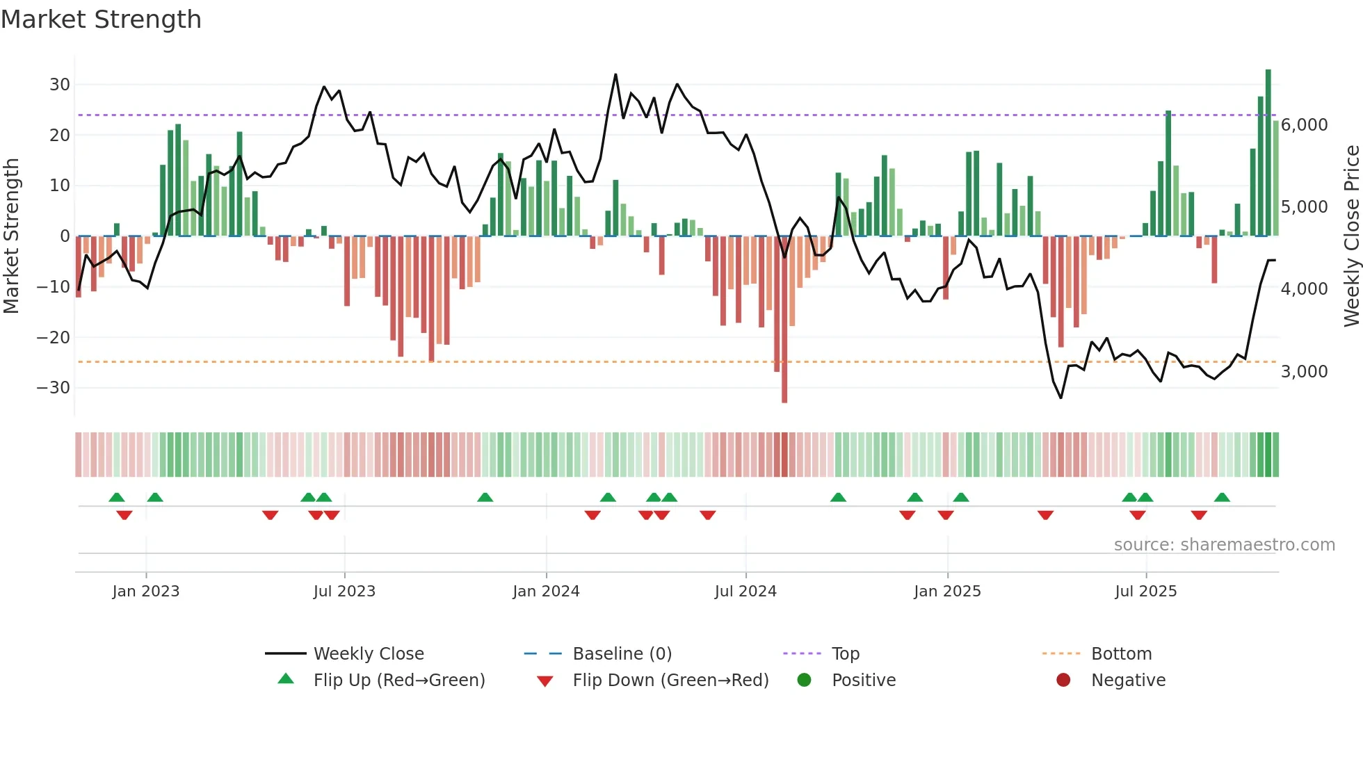 6506 weekly Market Strength chart