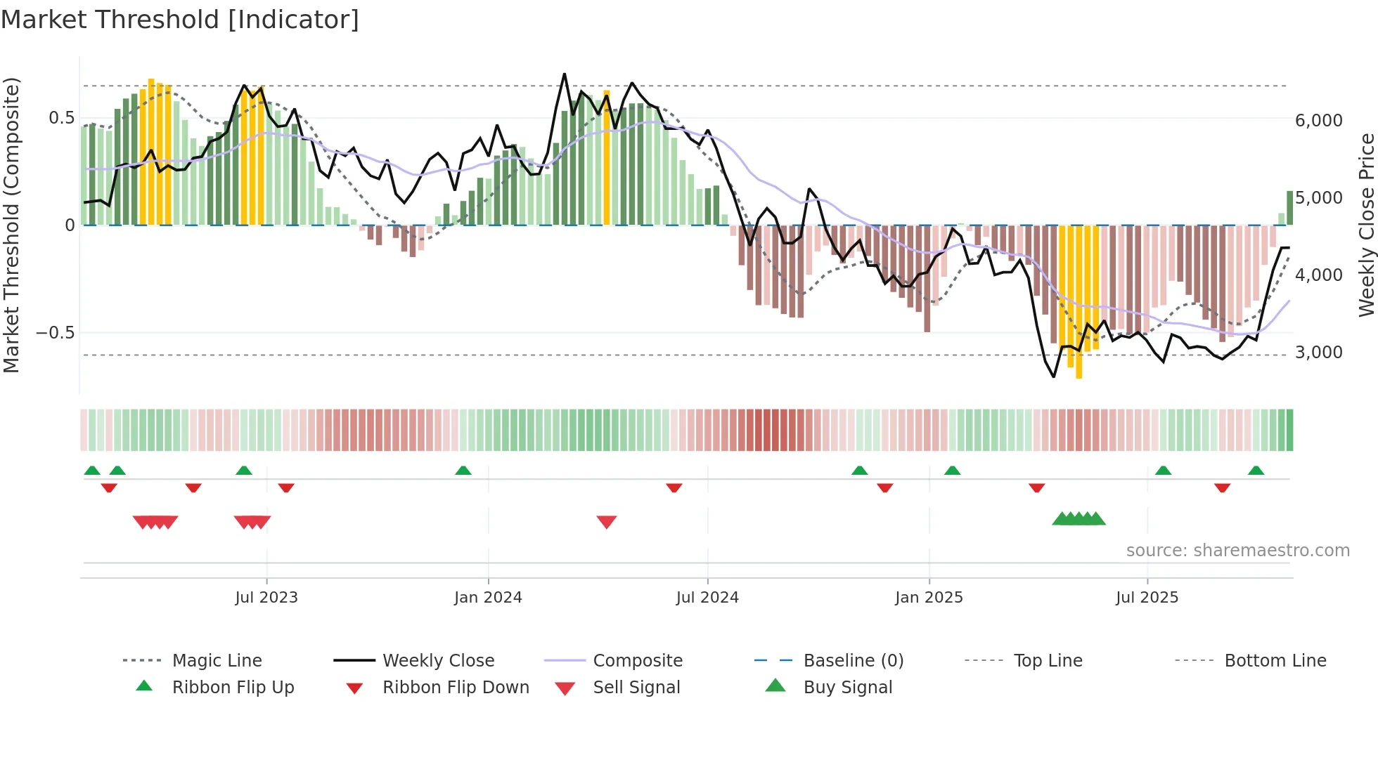 6506 weekly Market Threshold chart