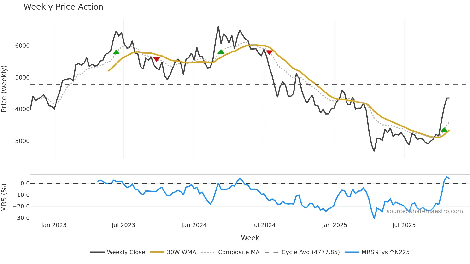 6506 weekly Price Action chart, closing 2025-10-27