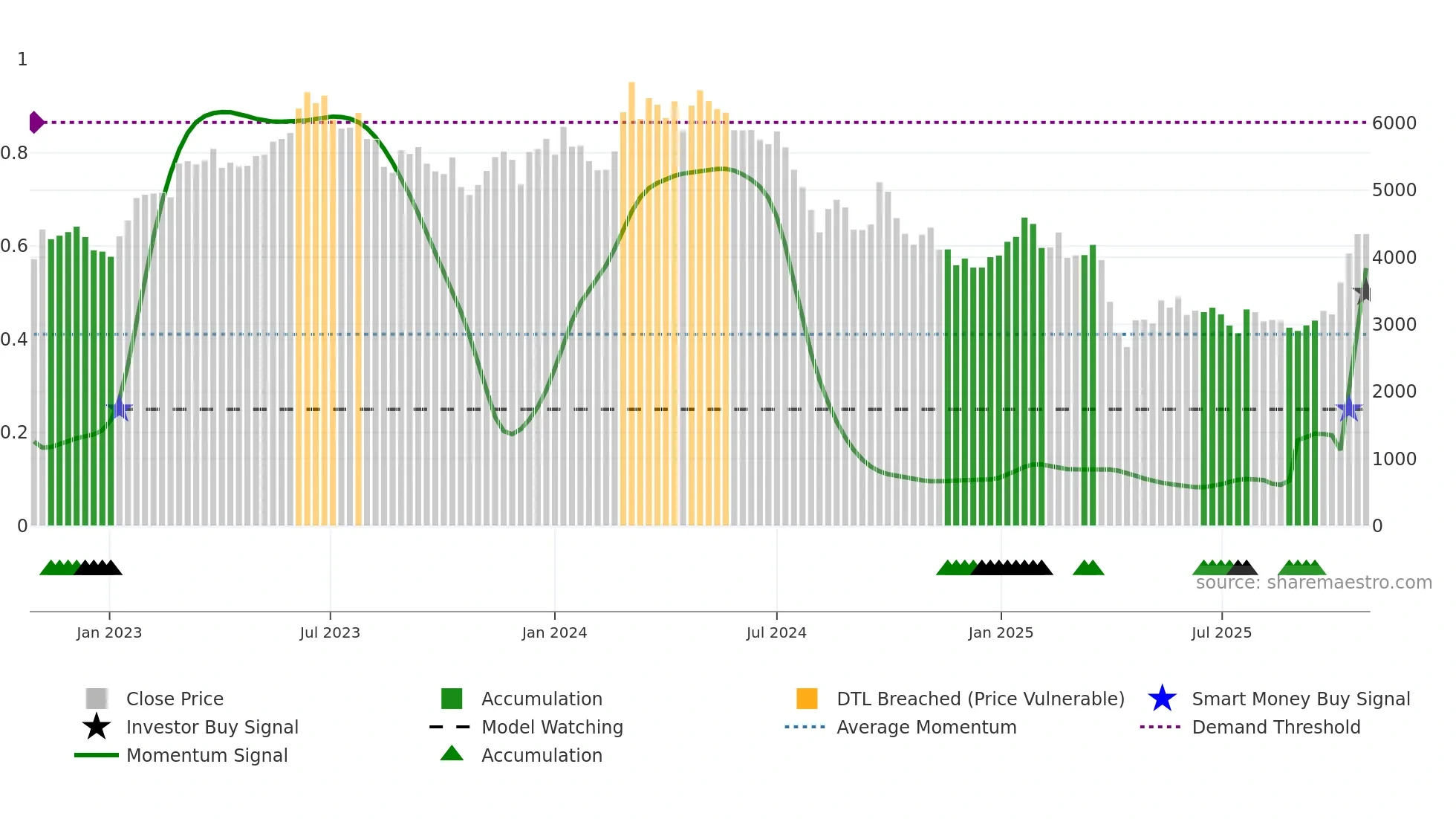 6506 weekly Smart Money chart