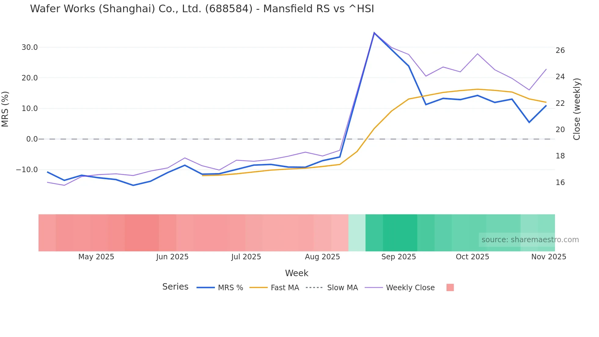 688584 Mansfield Relative Strength chart