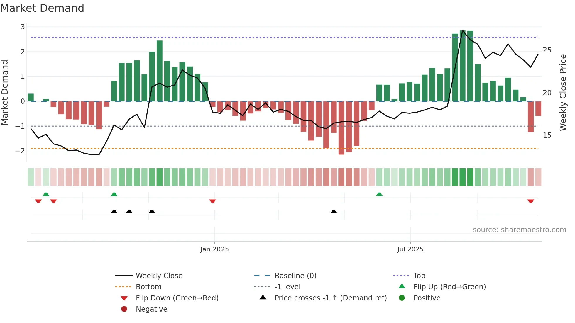688584 weekly Market Demand chart