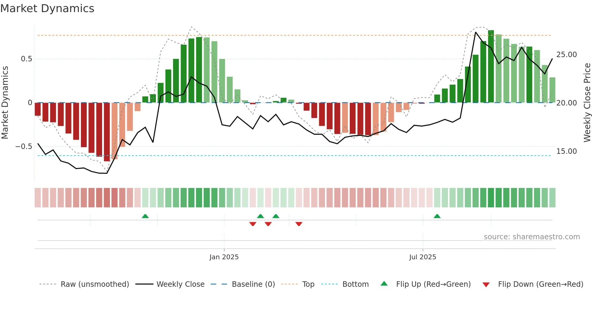 688584 weekly Market Dynamics chart