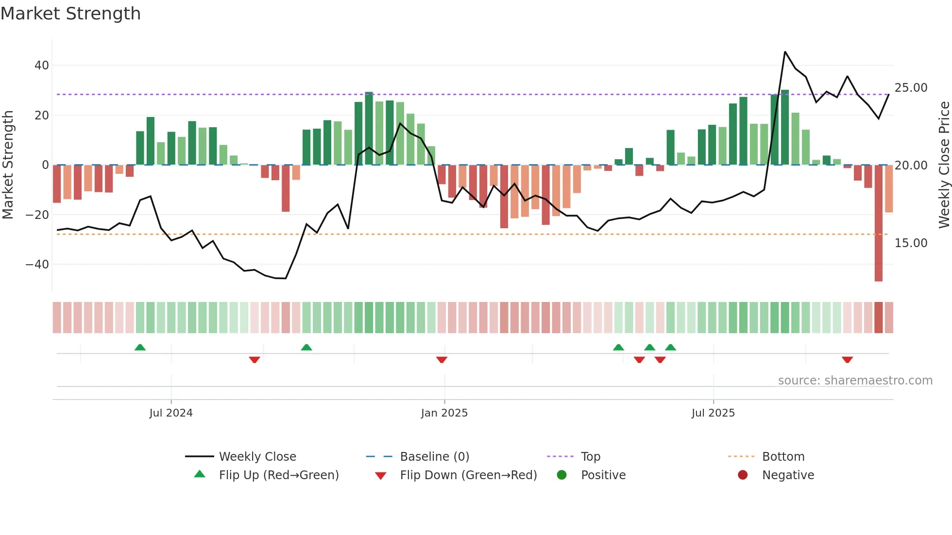 688584 weekly Market Strength chart