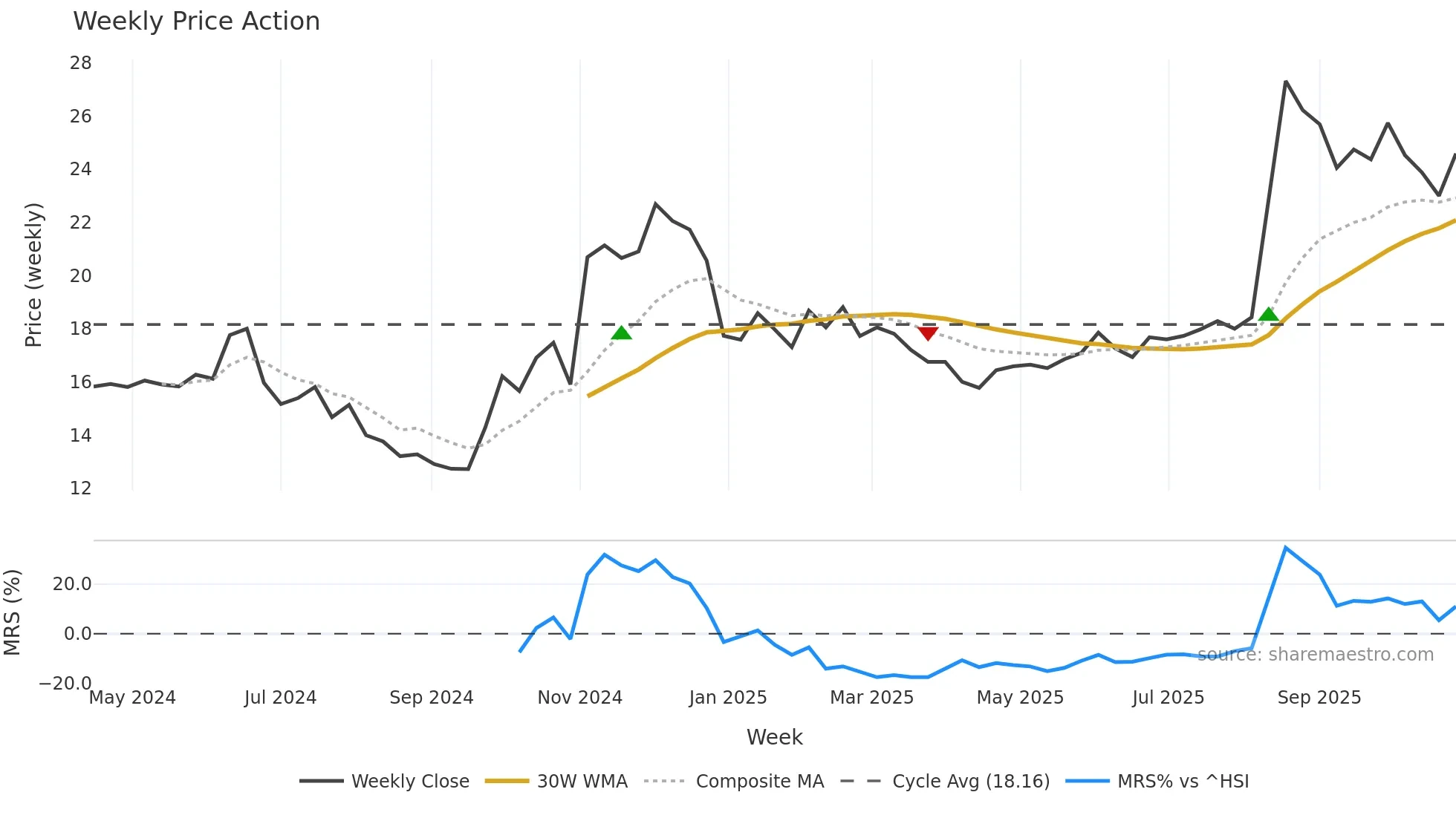 688584 weekly Price Action chart, closing 2025-10-27