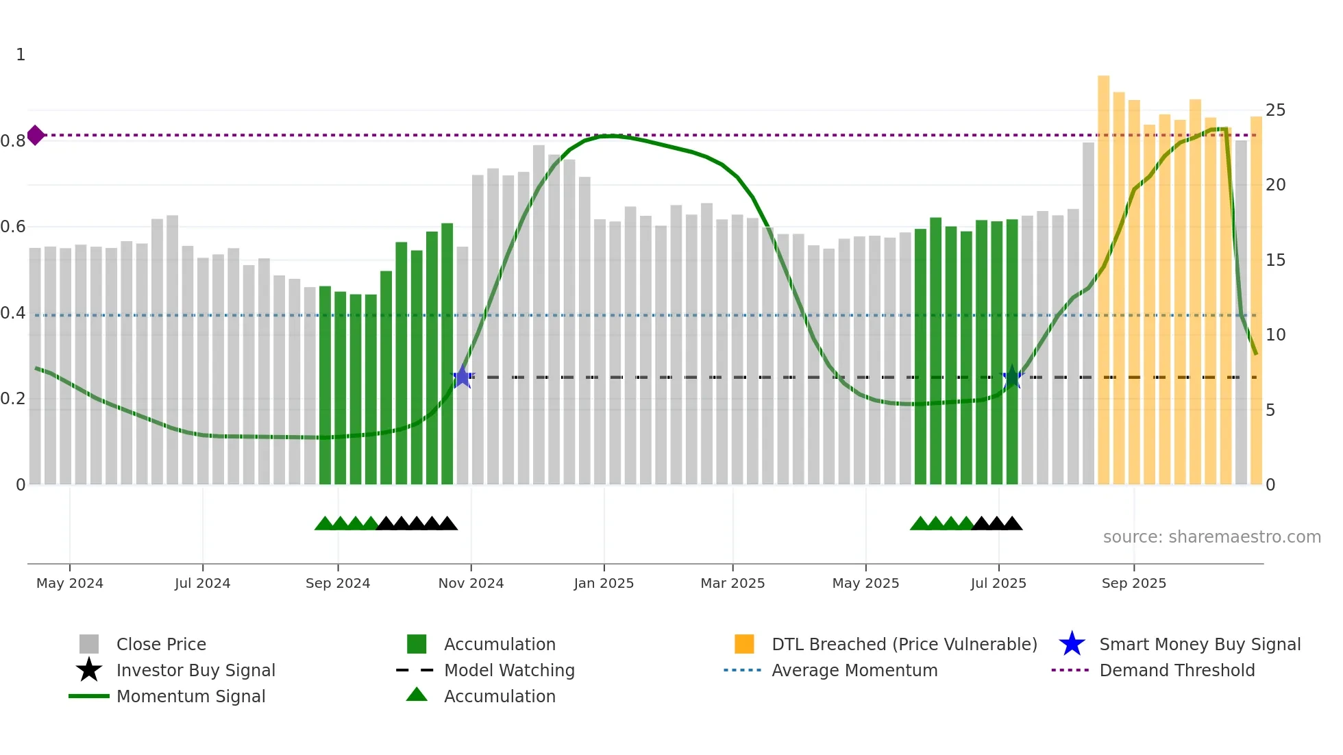 688584 weekly Smart Money chart