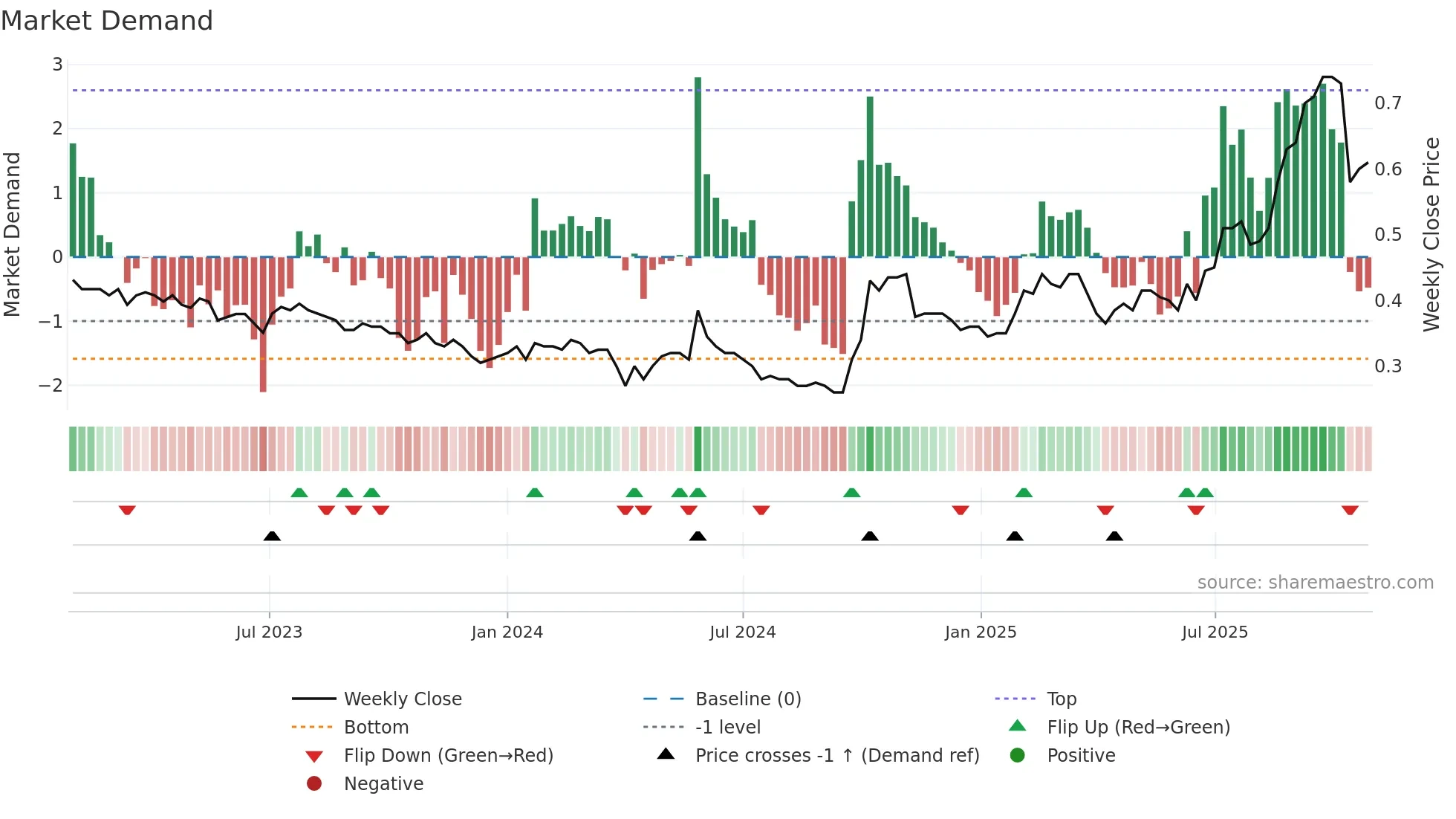 0031 weekly Market Demand chart
