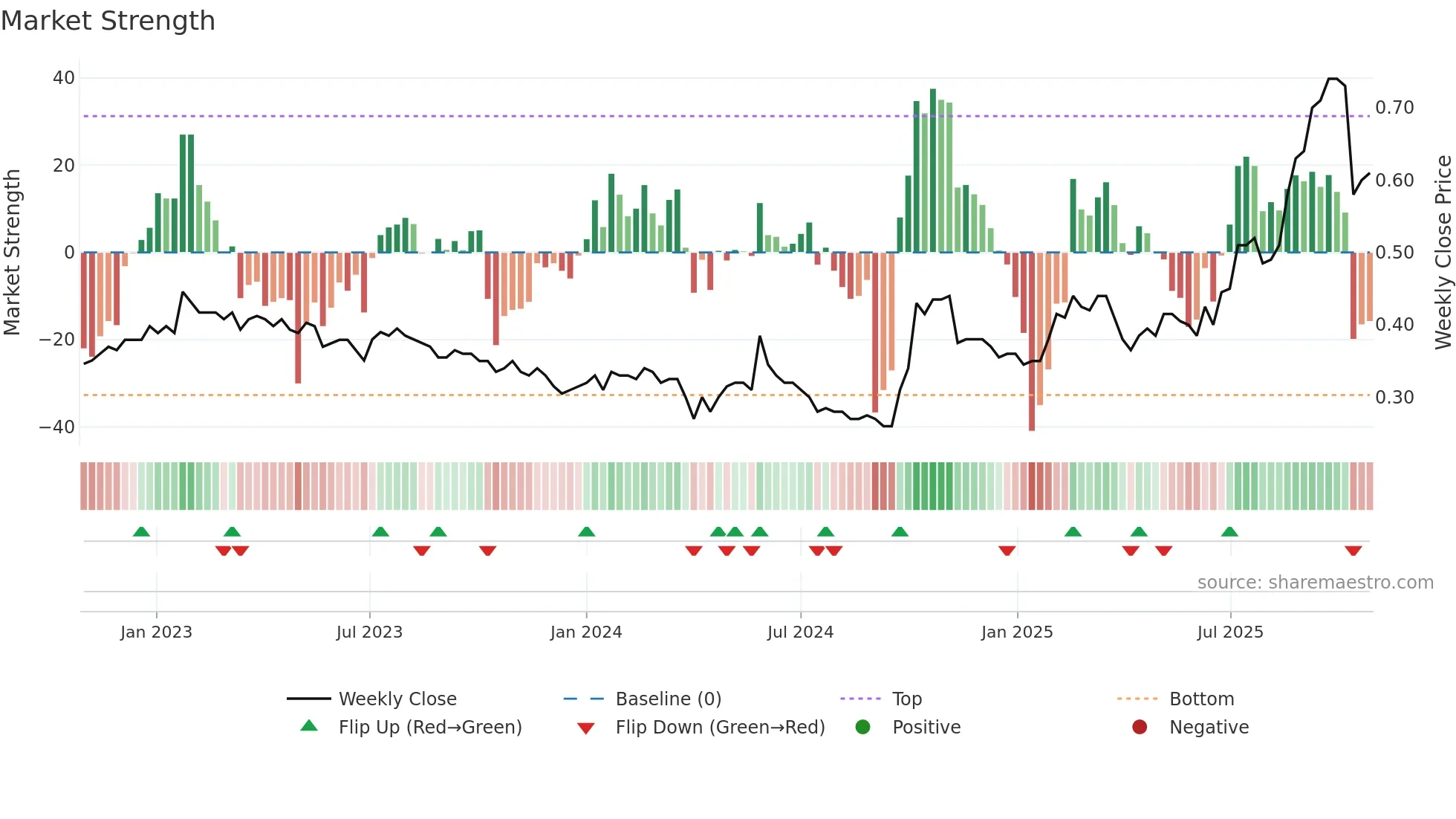 0031 weekly Market Strength chart
