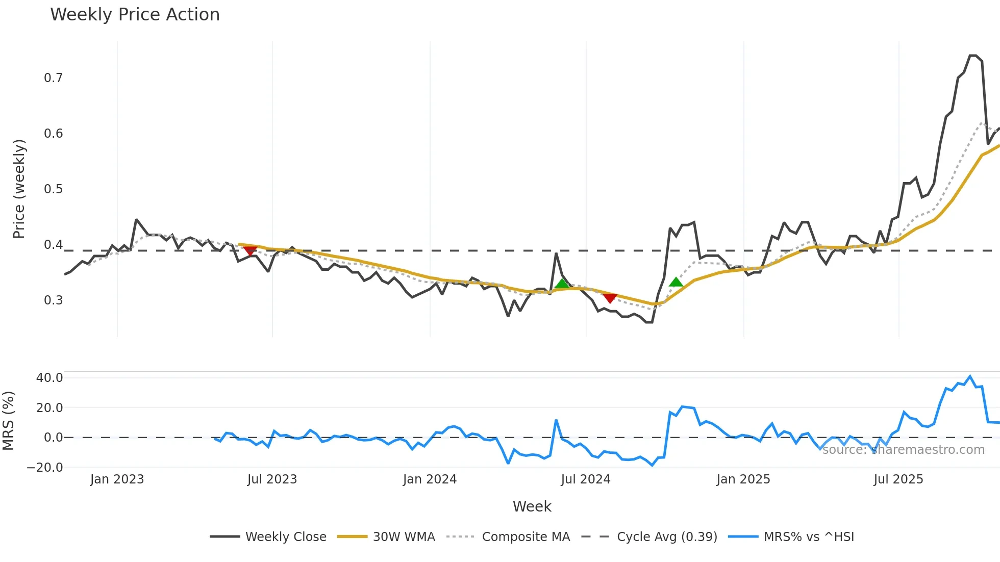 0031 weekly Price Action chart, closing 2025-10-27