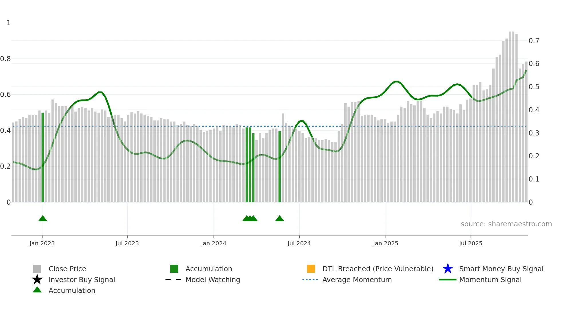 0031 weekly Smart Money chart