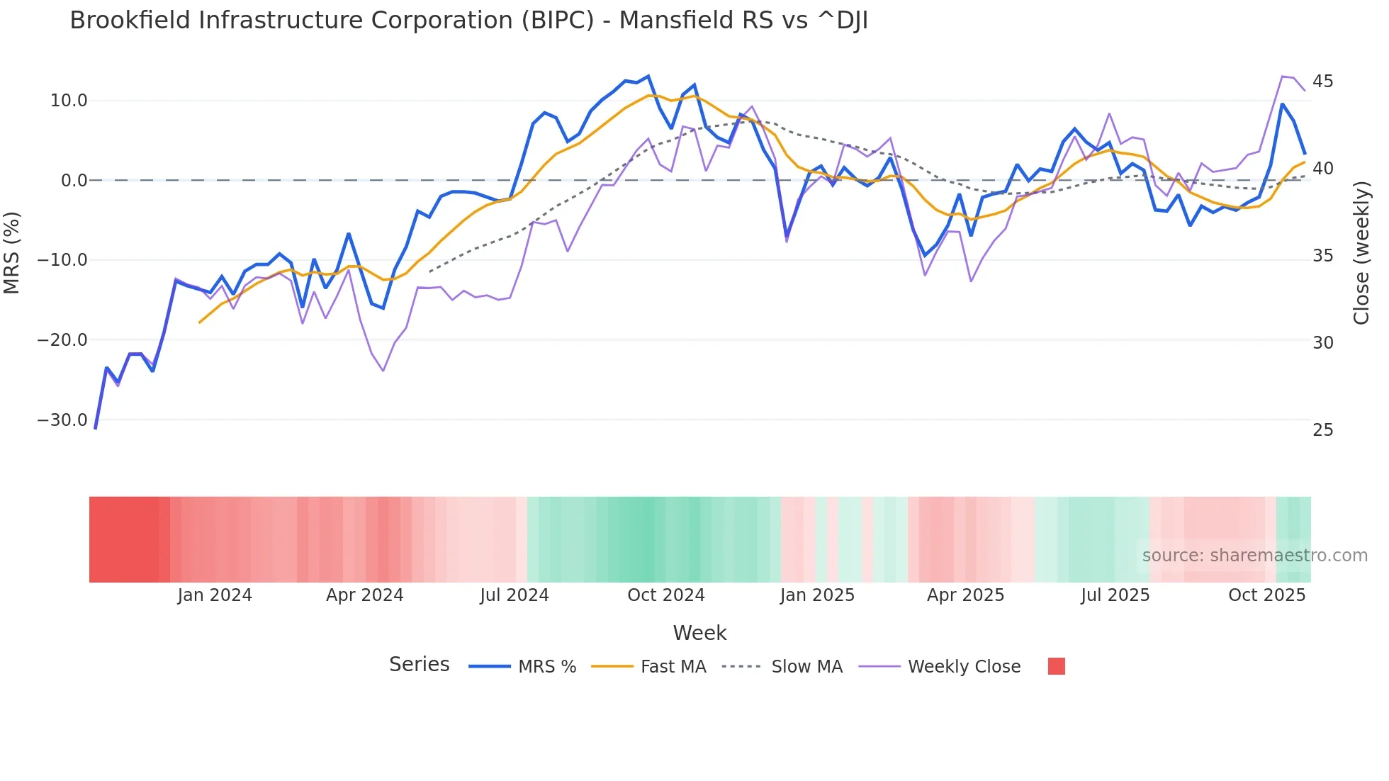 BIPC Mansfield Relative Strength chart