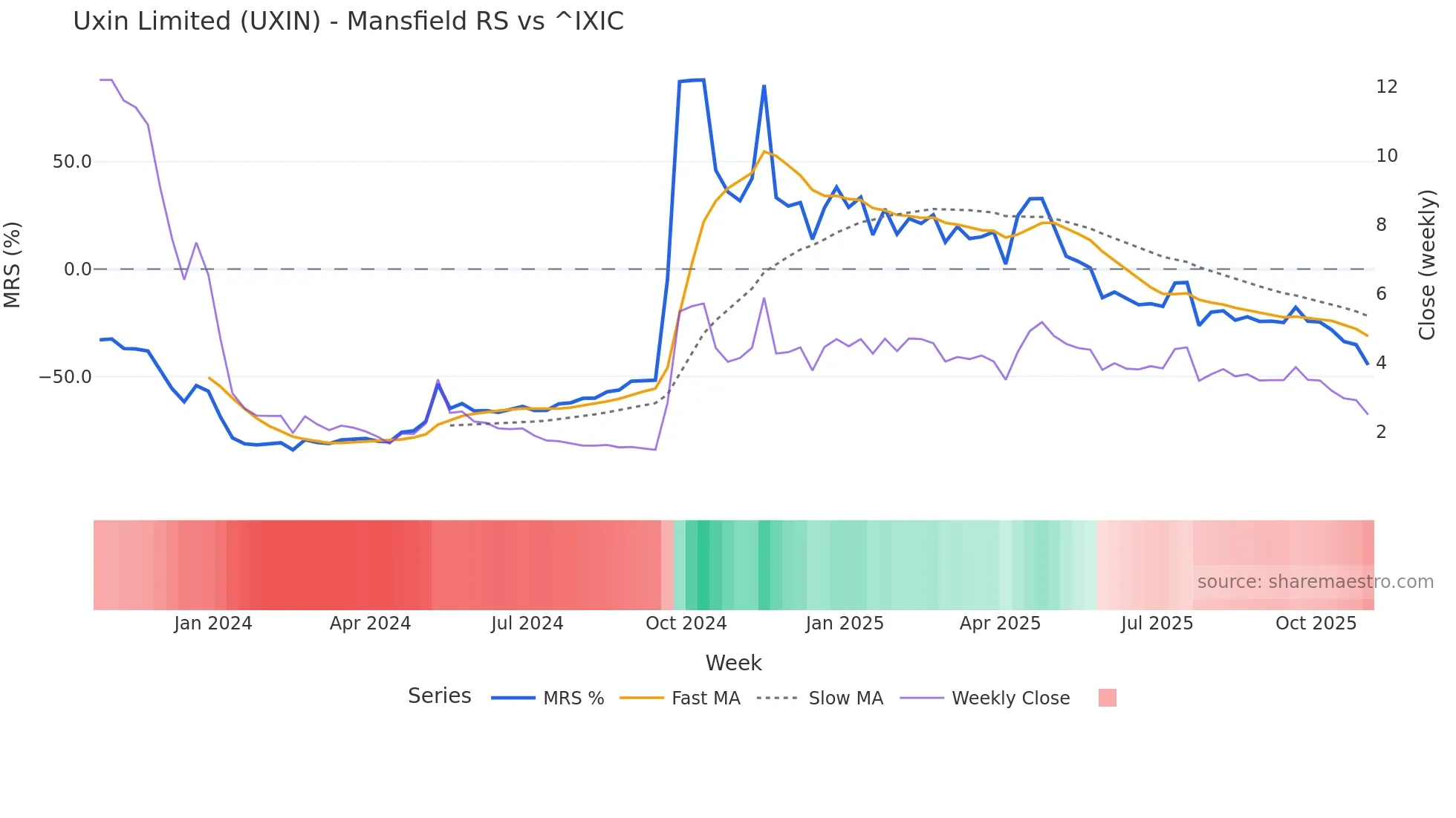 UXIN Mansfield Relative Strength chart