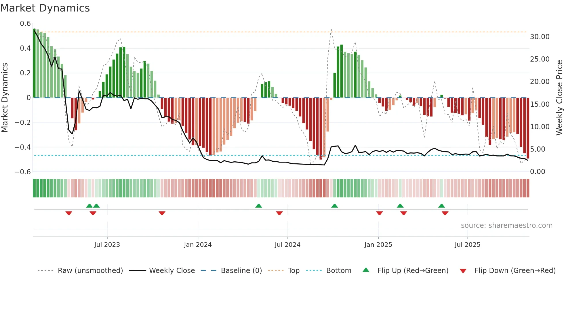 UXIN weekly Market Dynamics chart