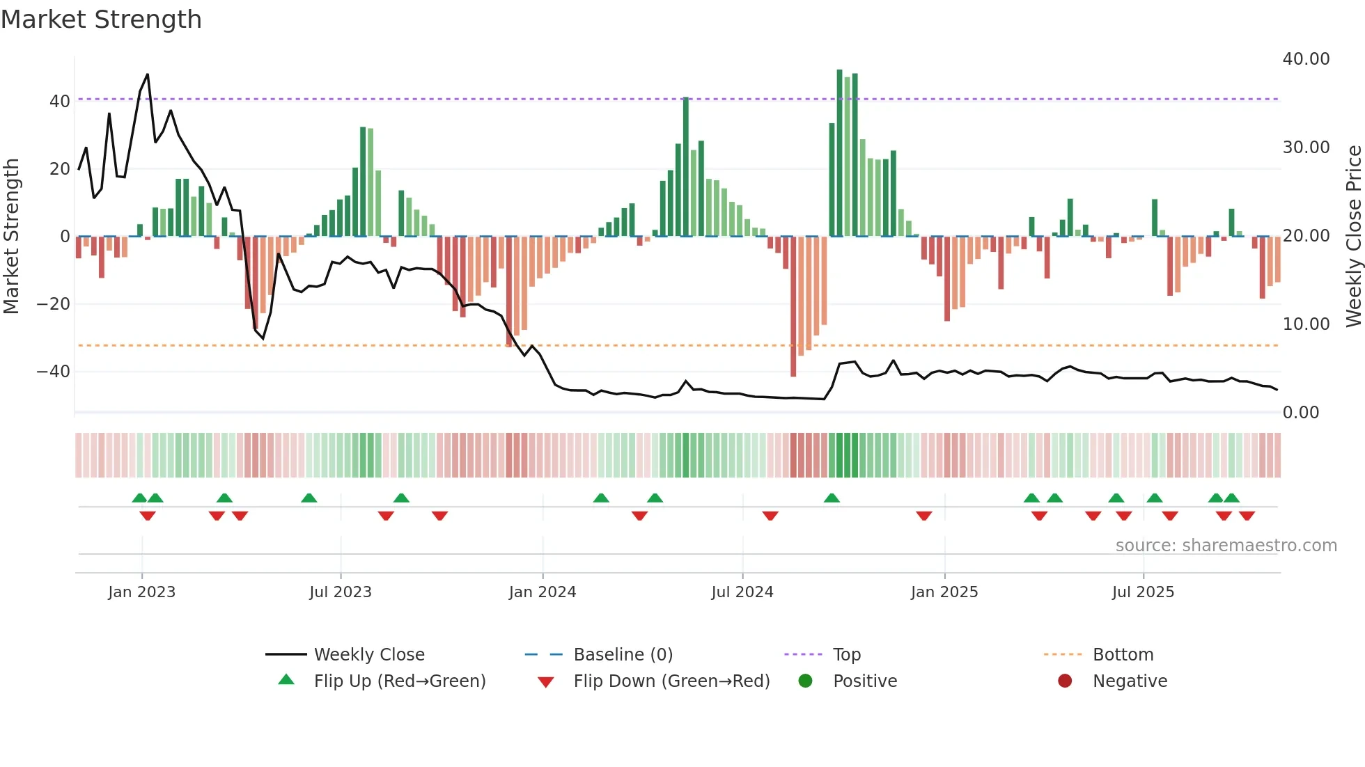 UXIN weekly Market Strength chart