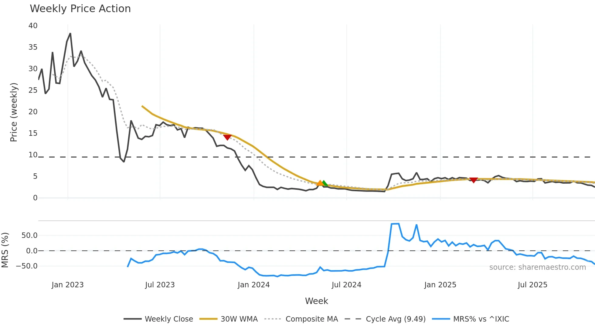 UXIN weekly Price Action chart, closing 2025-10-31