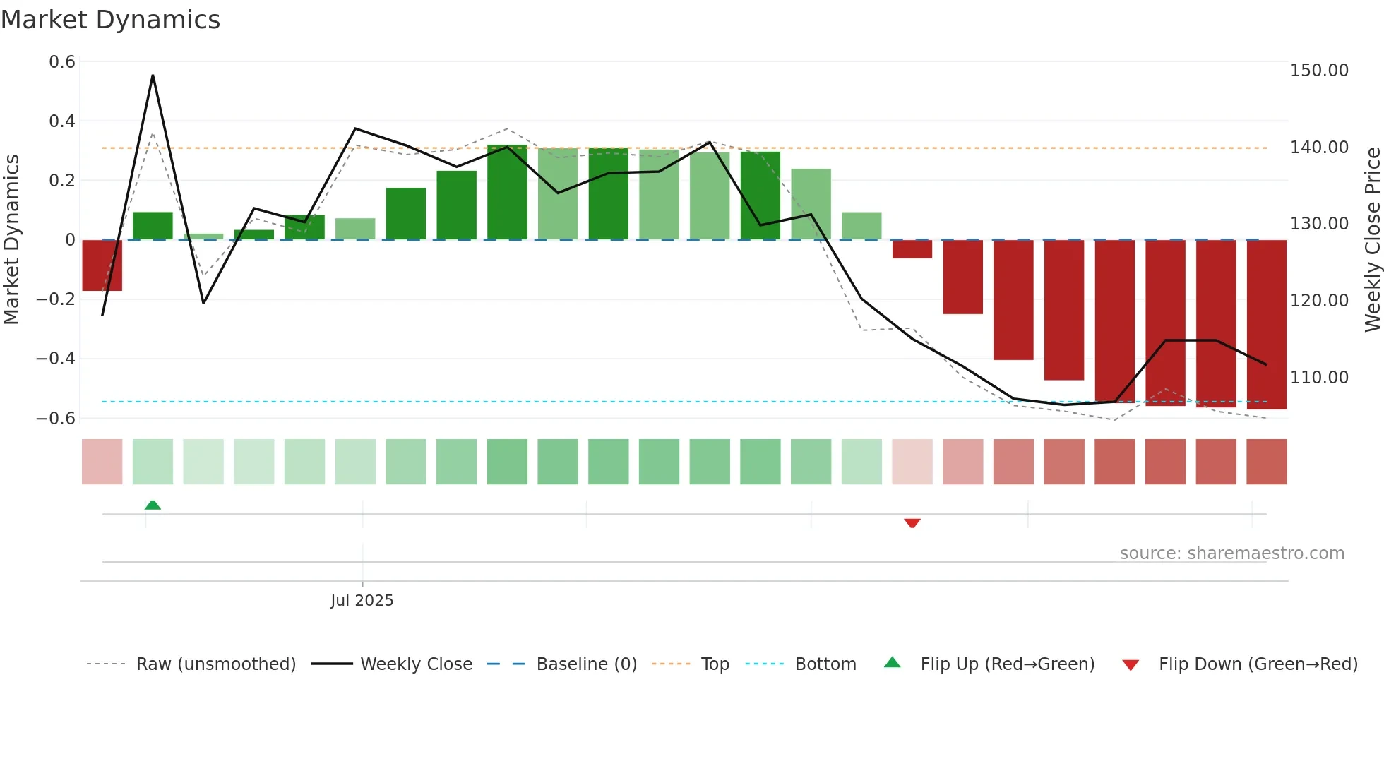 BMC weekly Market Dynamics chart
