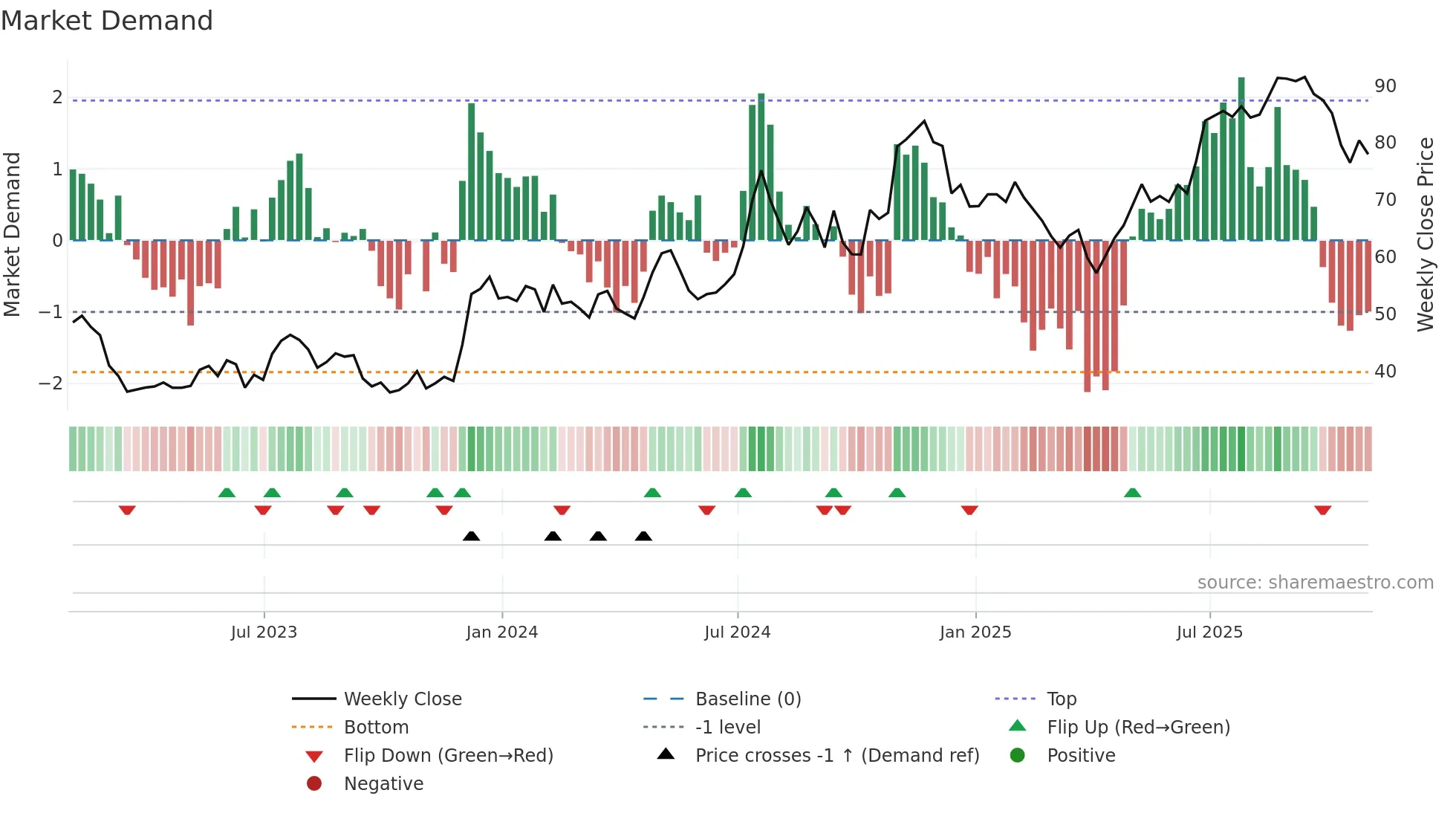 AX weekly Market Demand chart