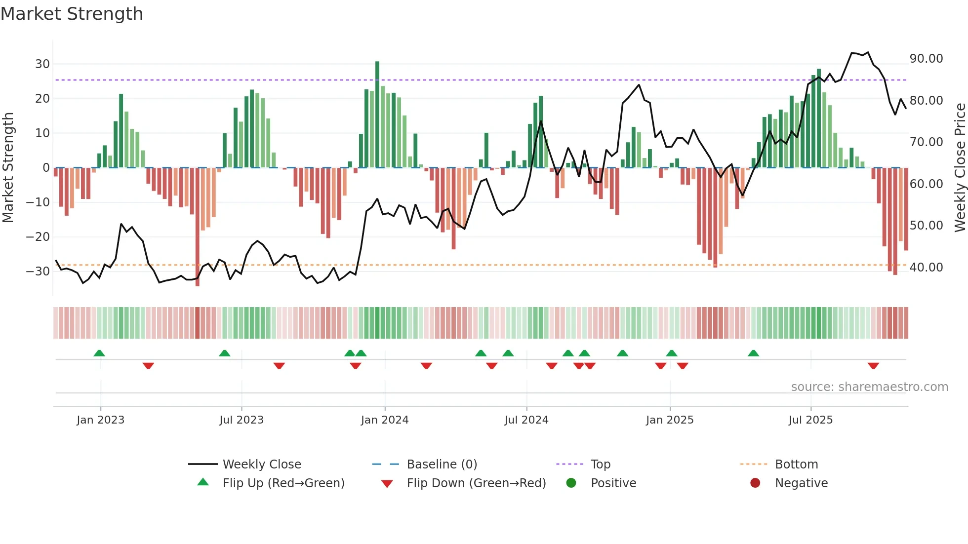 AX weekly Market Strength chart