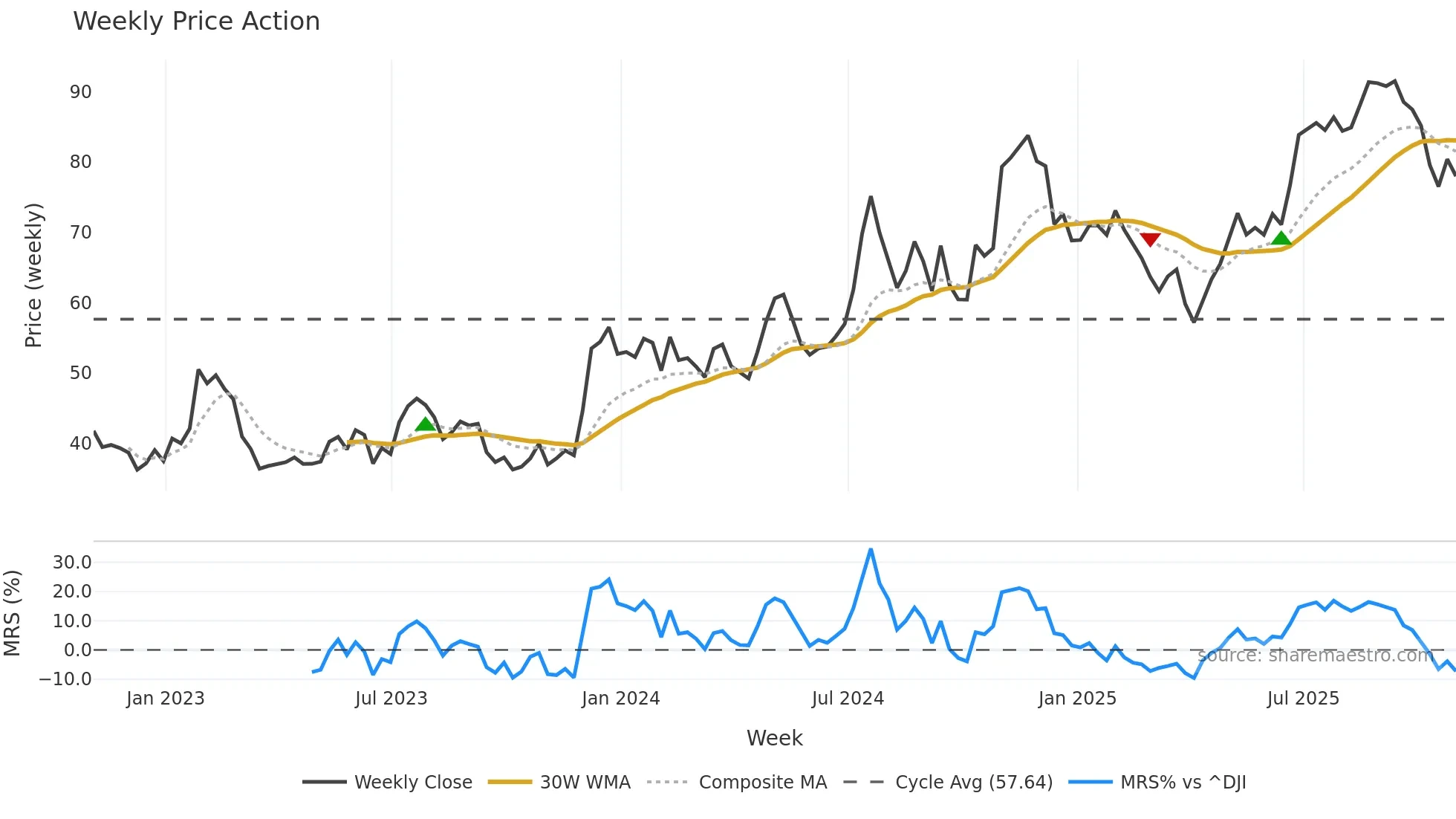 AX weekly Price Action chart, closing 2025-10-24