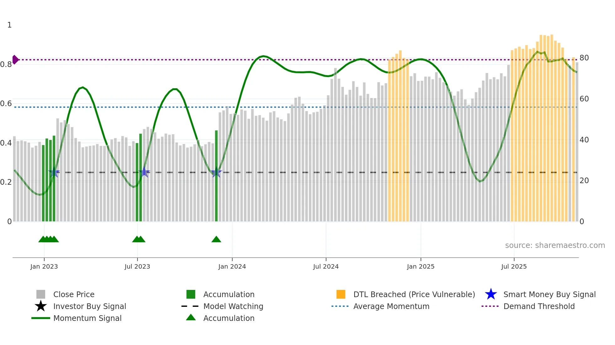 AX weekly Smart Money chart