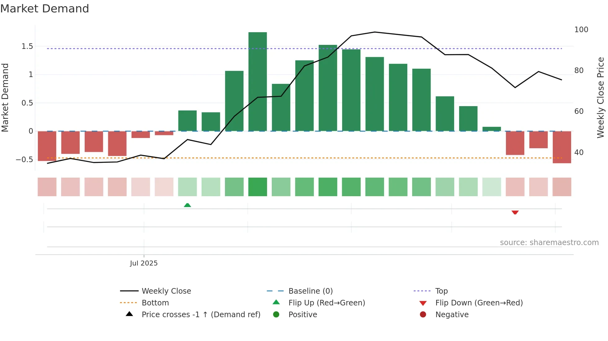 2577 weekly Market Demand chart