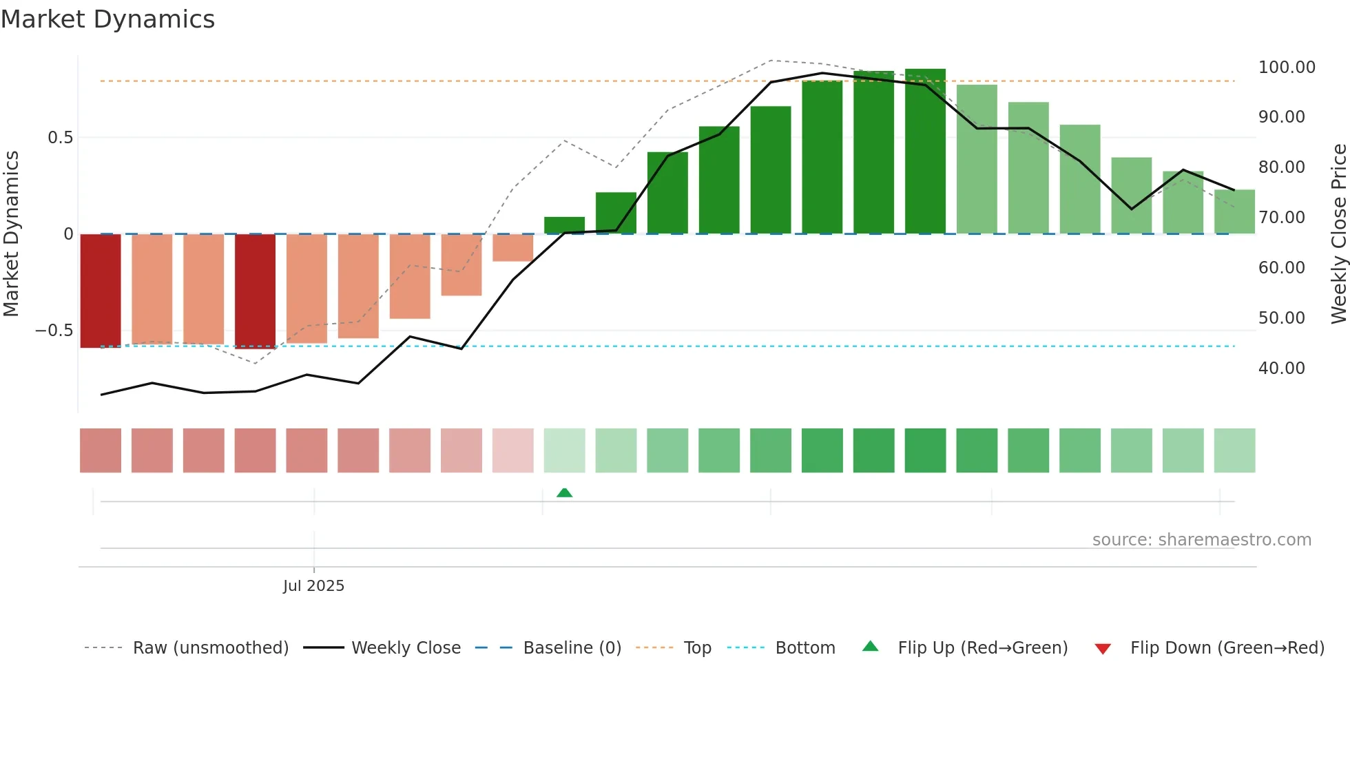 2577 weekly Market Dynamics chart
