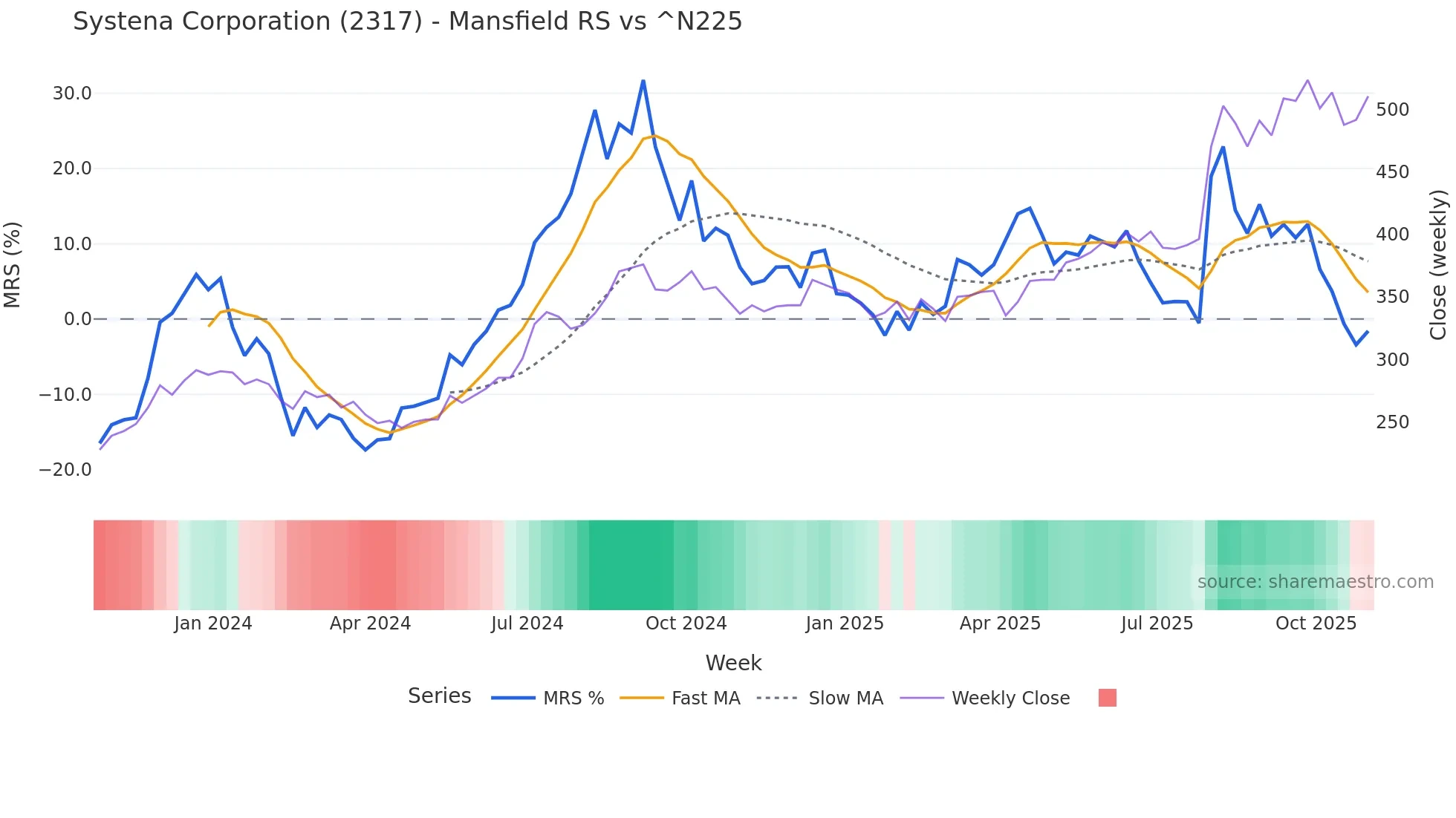 2317 Mansfield Relative Strength chart
