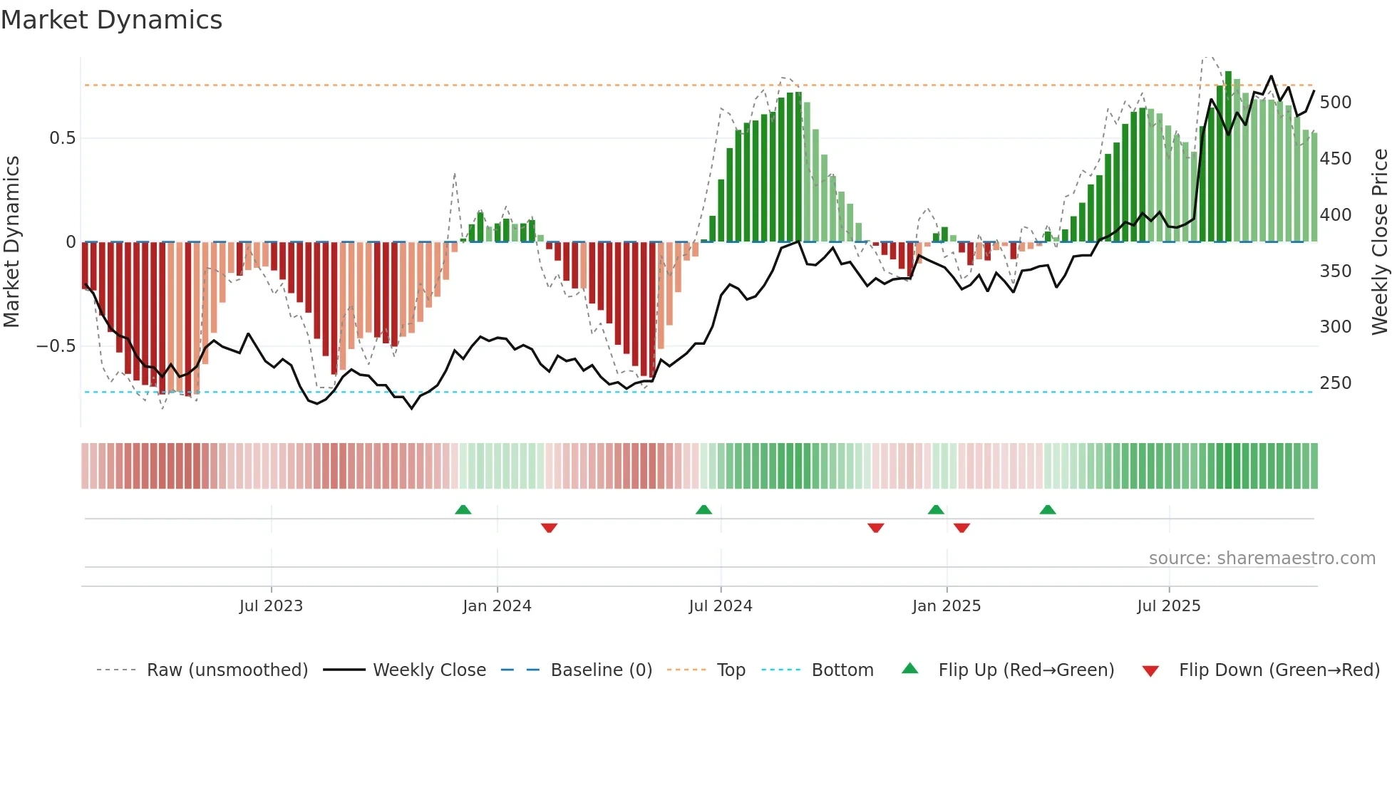 2317 weekly Market Dynamics chart