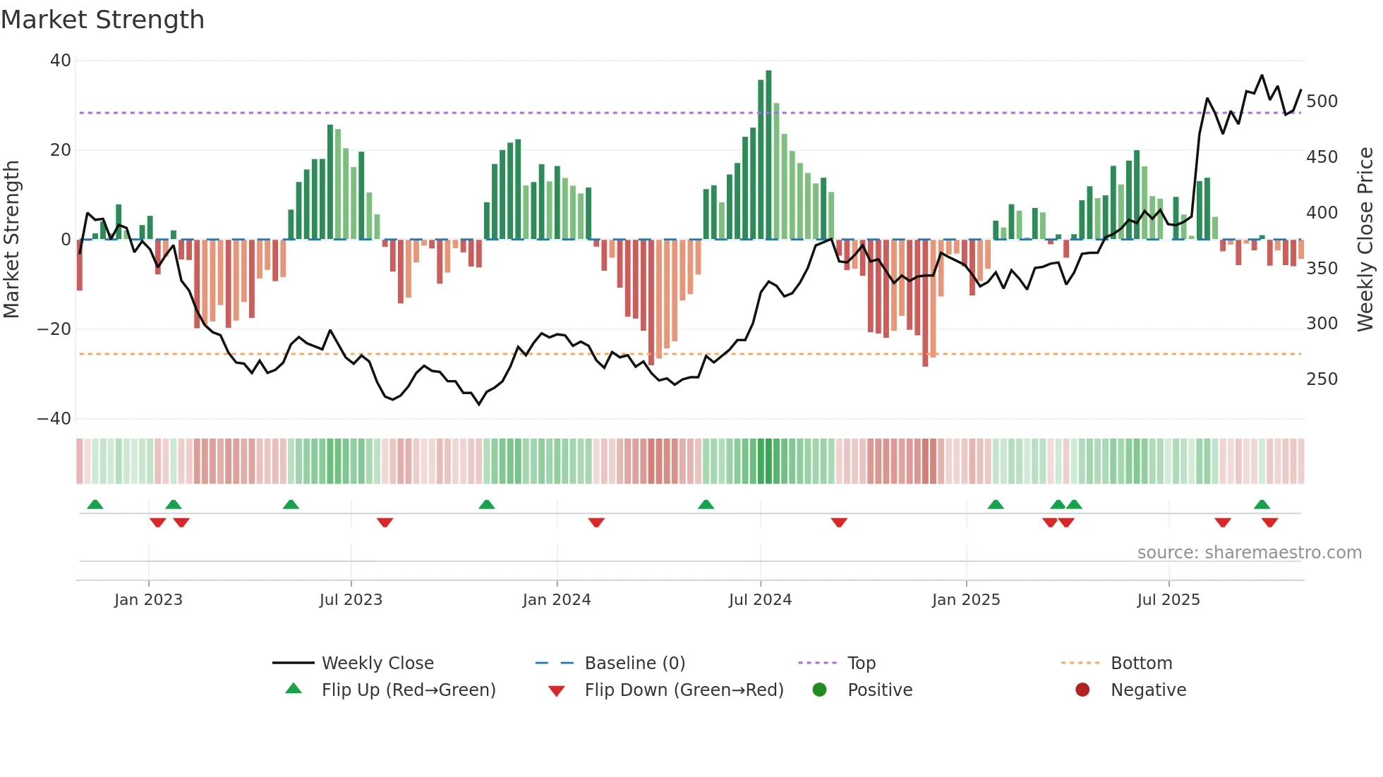 2317 weekly Market Strength chart