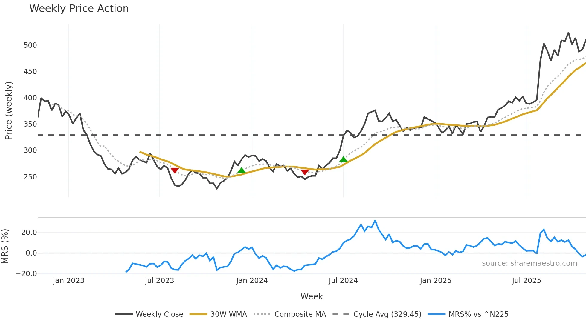2317 weekly Price Action chart, closing 2025-10-27