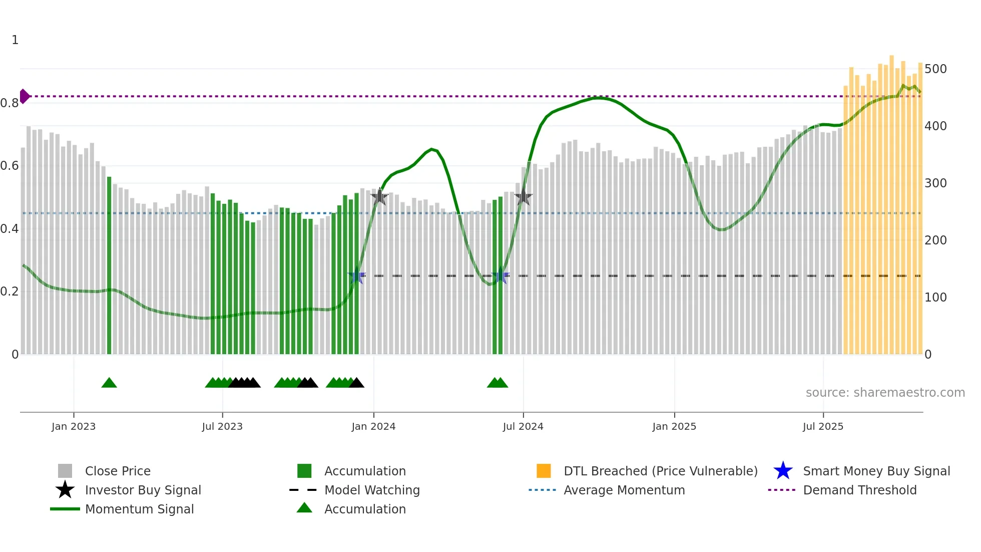 2317 weekly Smart Money chart