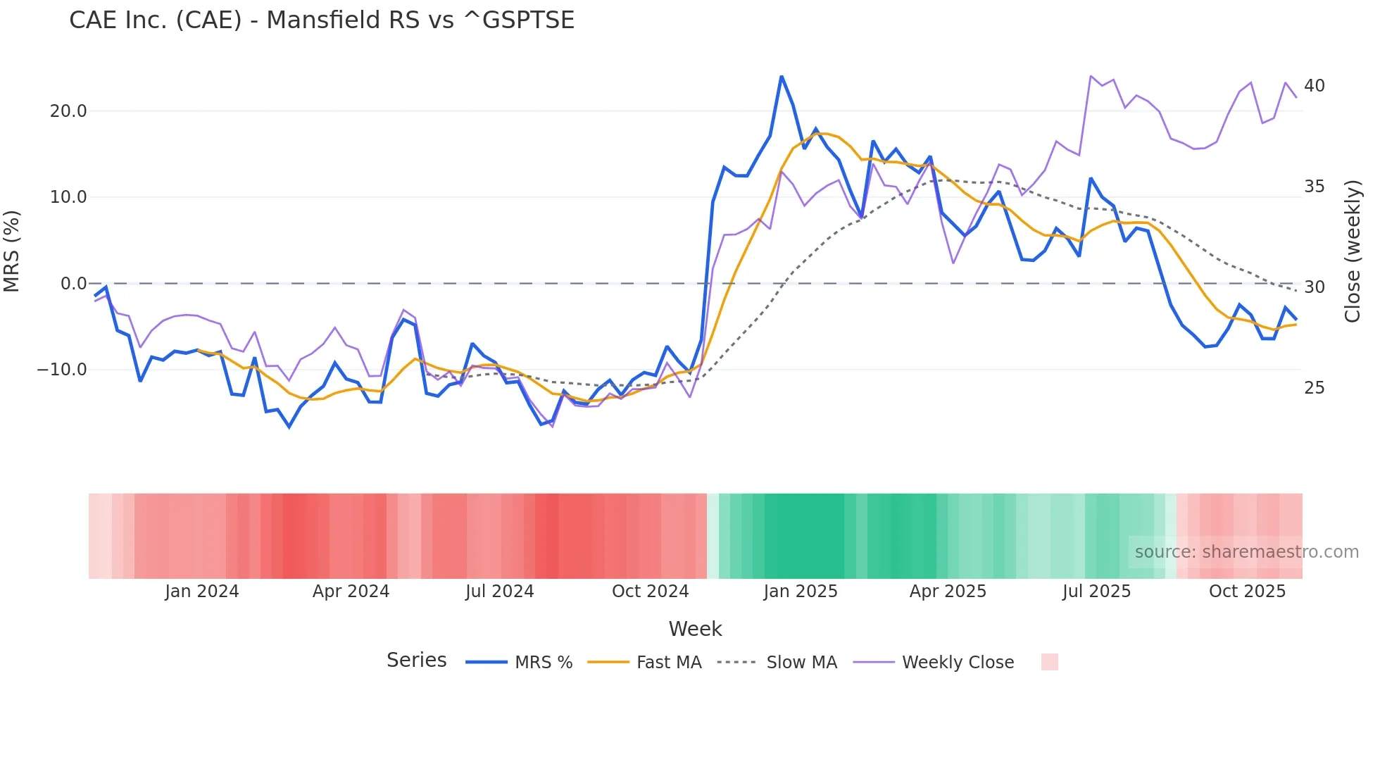 CAE Mansfield Relative Strength chart