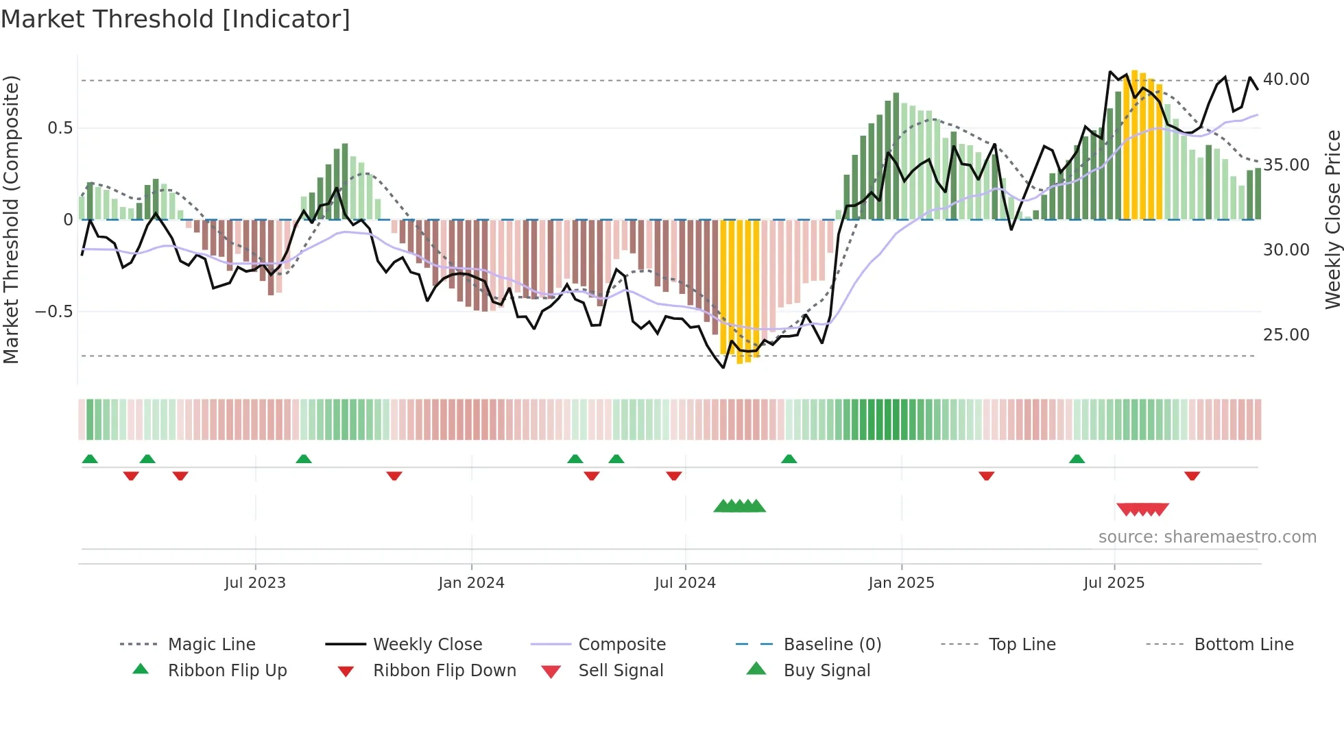 CAE weekly Market Threshold chart