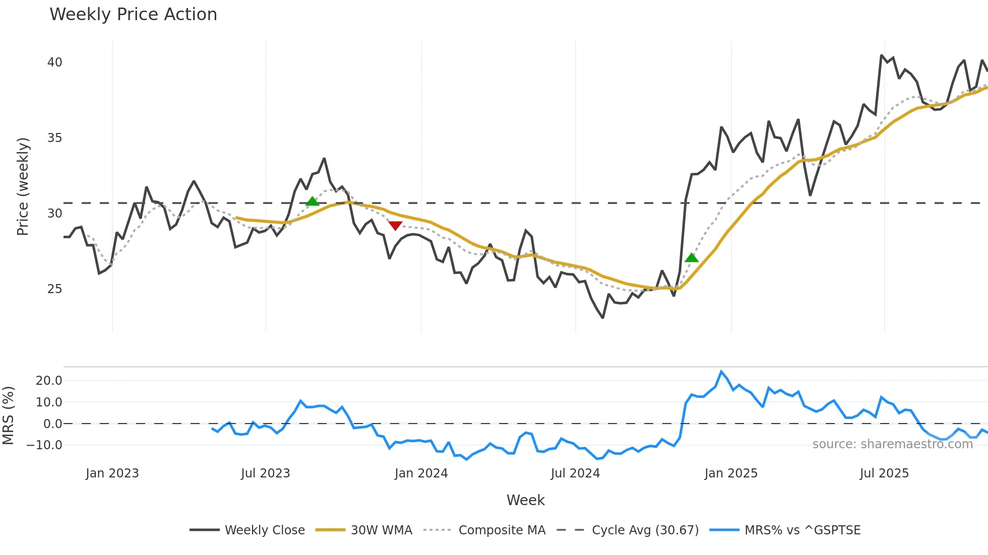 CAE weekly Price Action chart, closing 2025-10-31