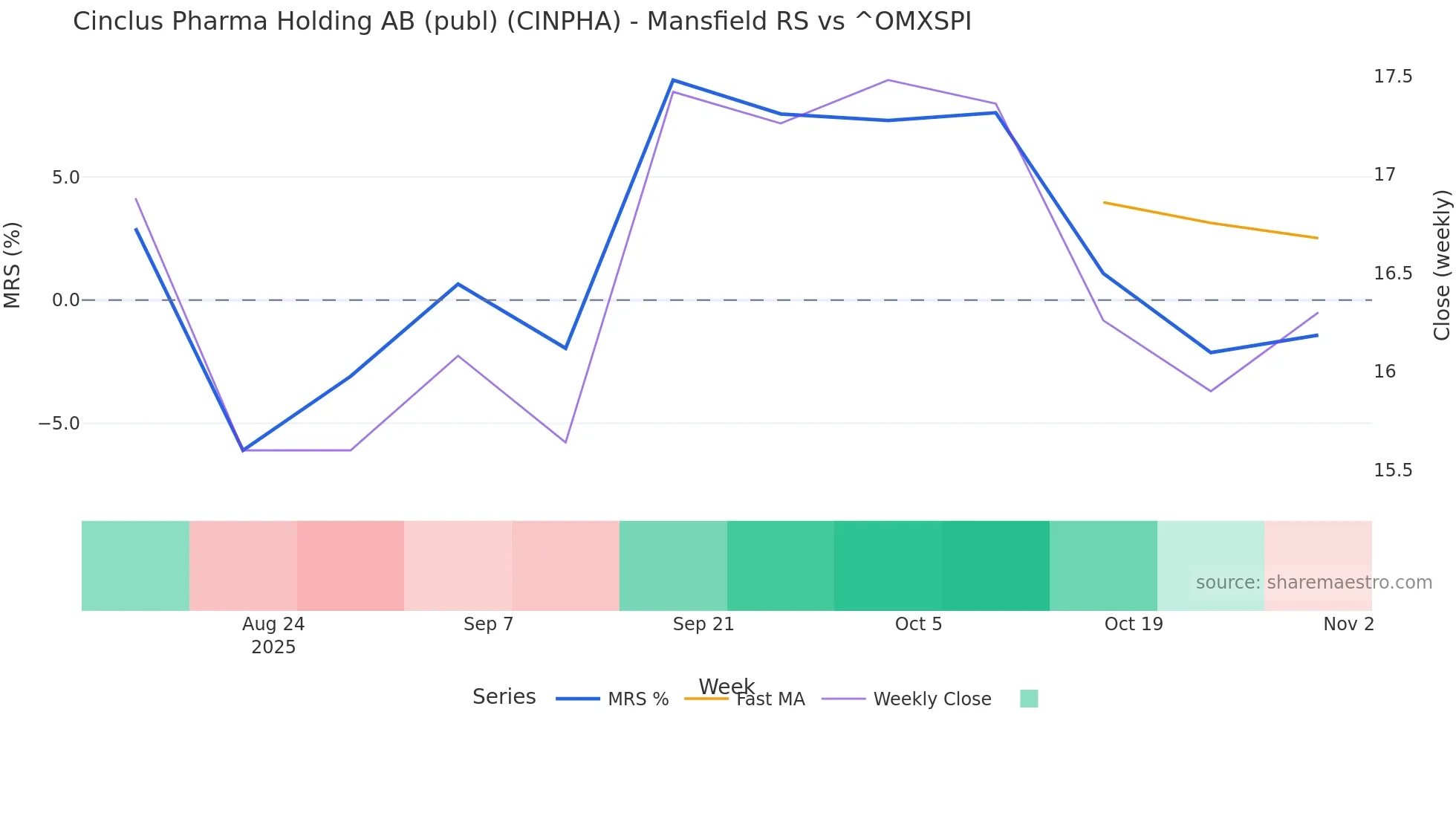 CINPHA Mansfield Relative Strength chart
