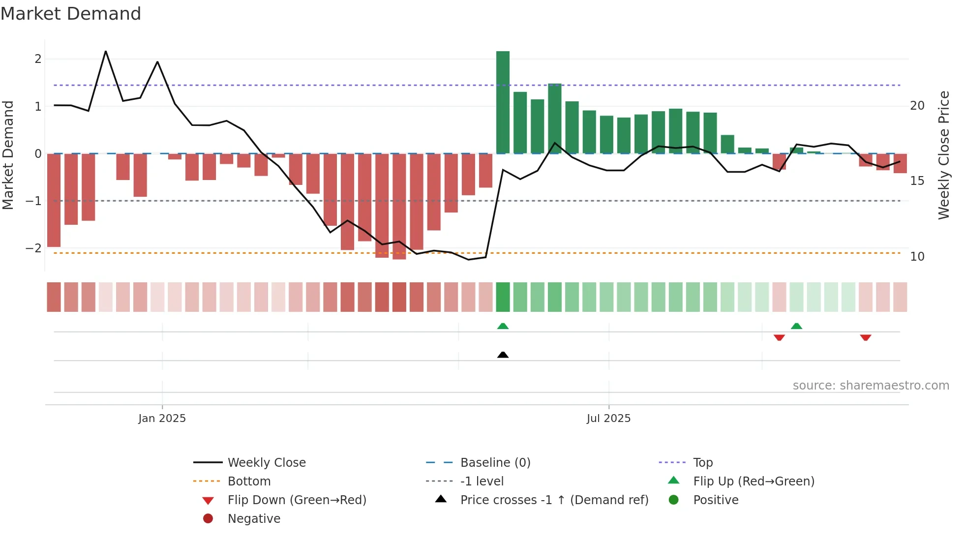 CINPHA weekly Market Demand chart