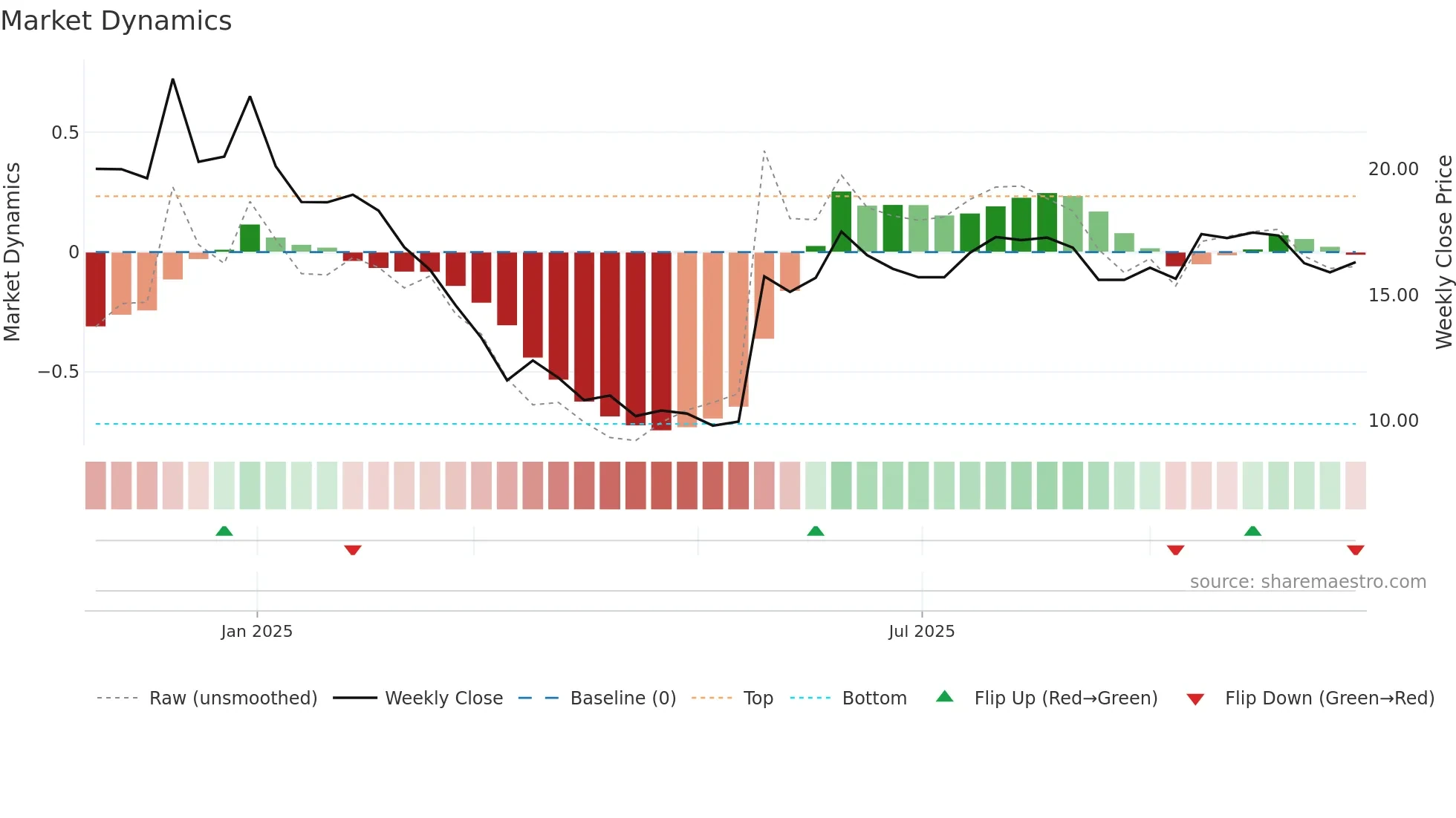 CINPHA weekly Market Dynamics chart