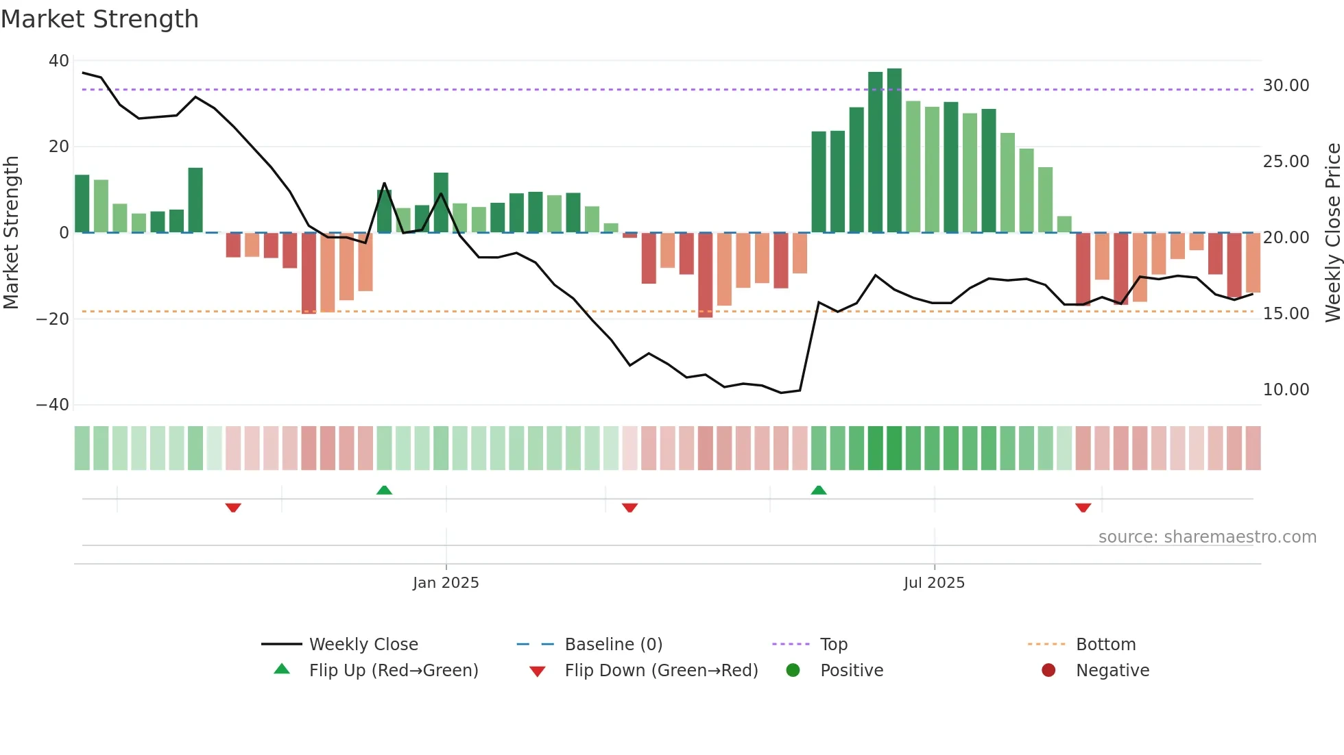 CINPHA weekly Market Strength chart