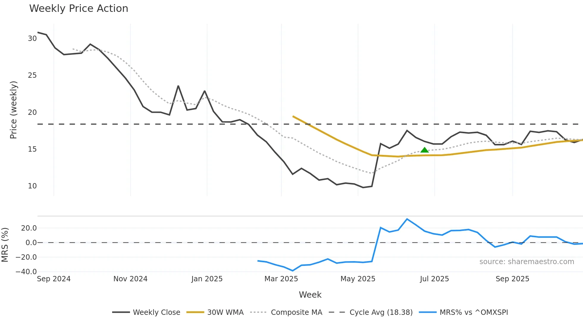 CINPHA weekly Price Action chart, closing 2025-10-27
