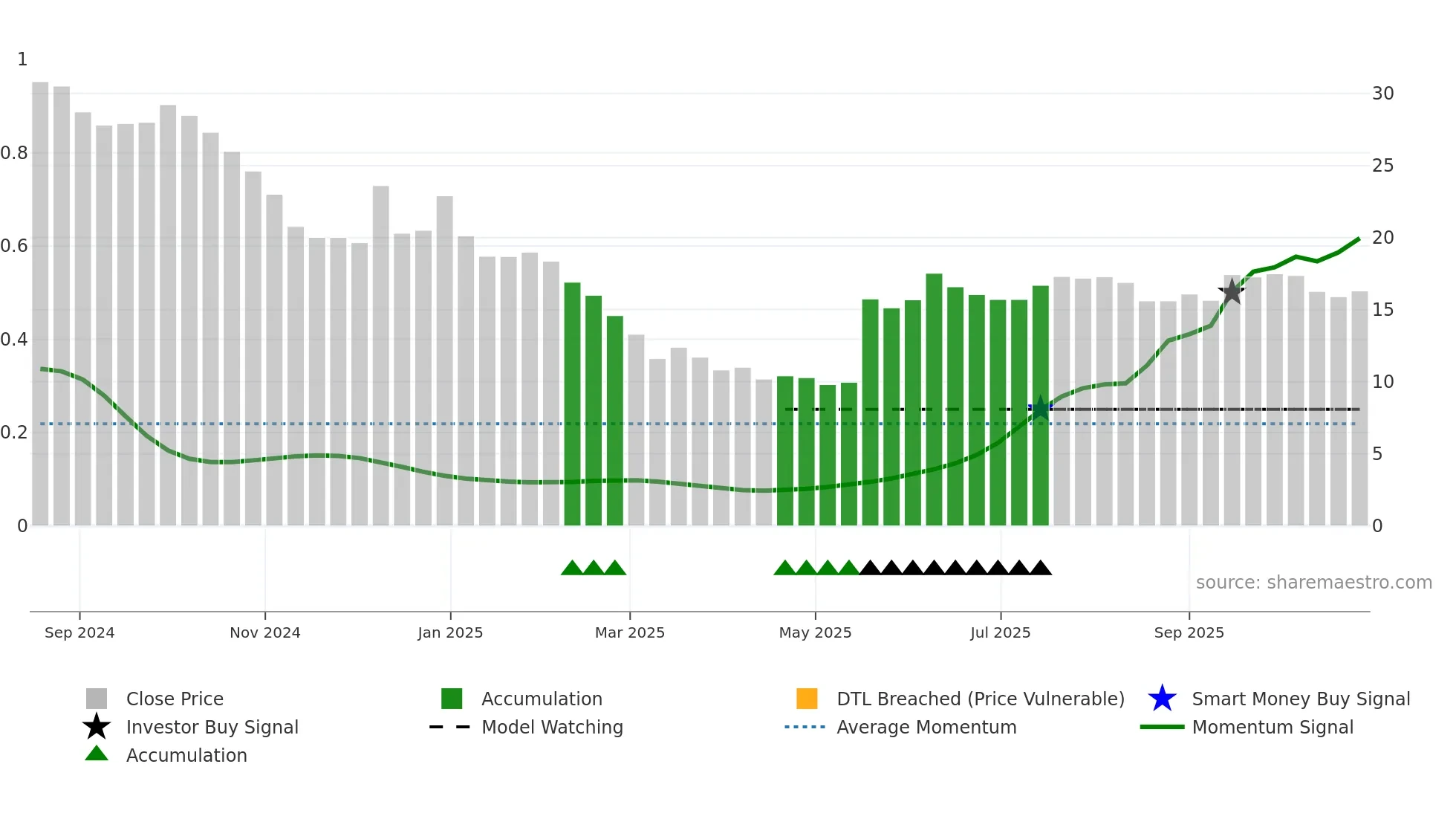 CINPHA weekly Smart Money chart