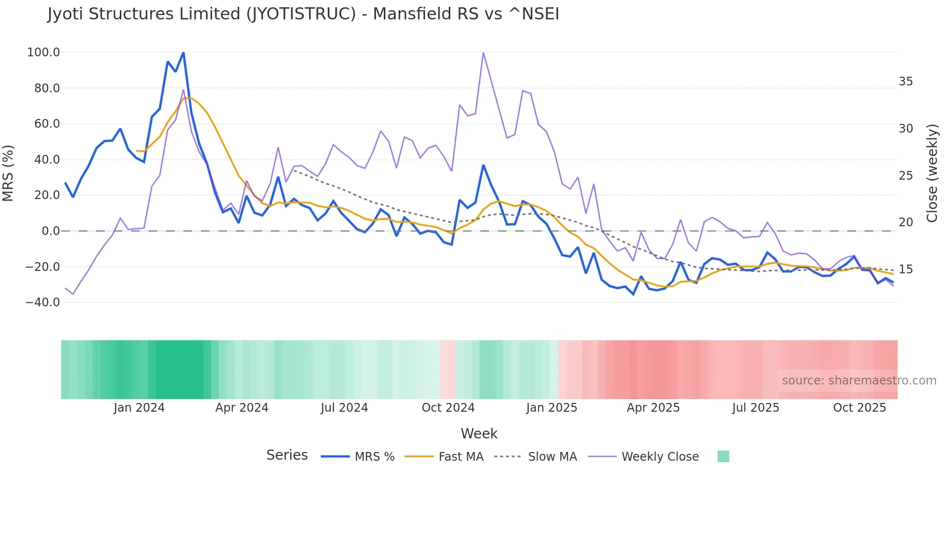 JYOTISTRUC Mansfield Relative Strength chart