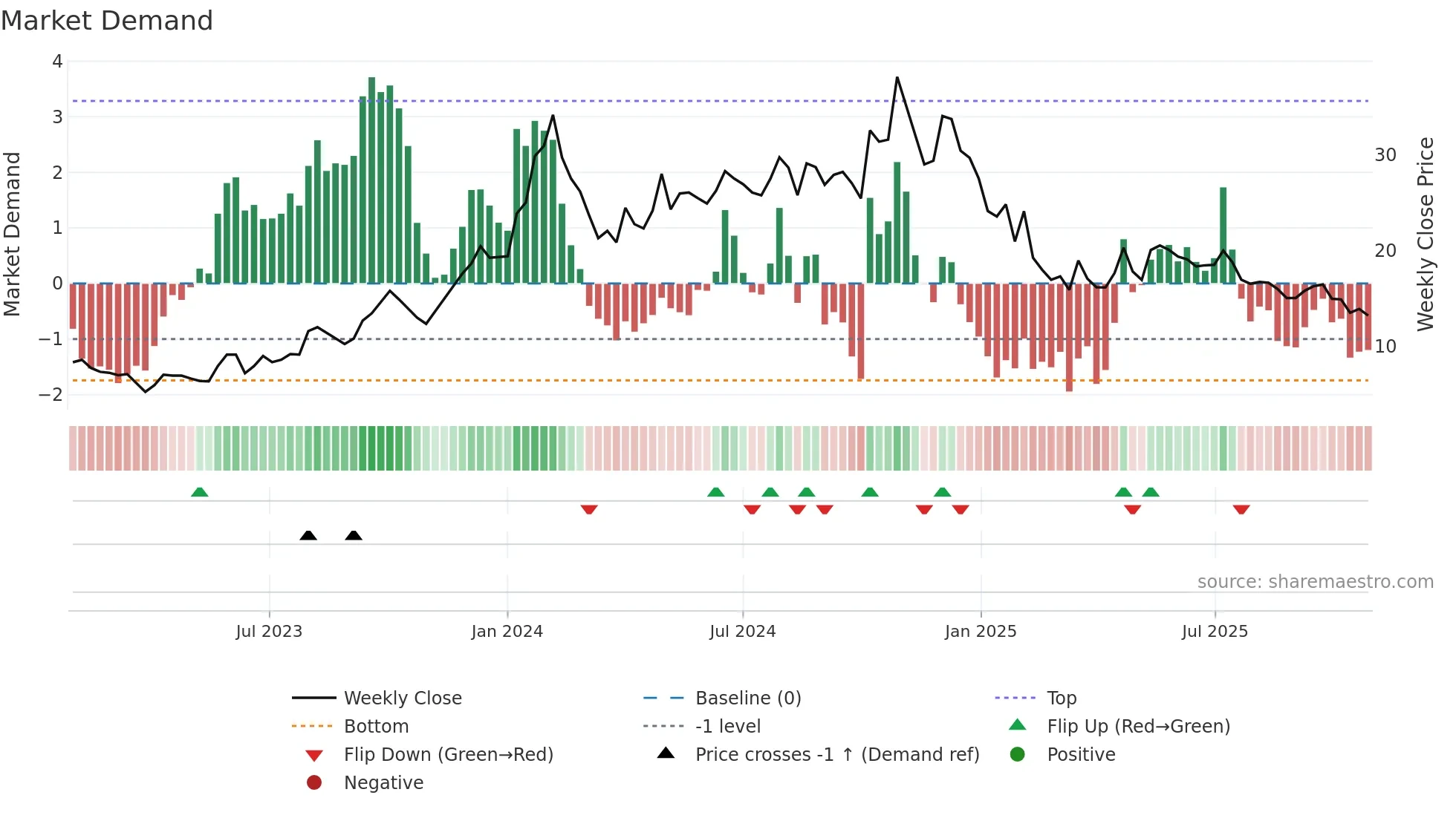 JYOTISTRUC weekly Market Demand chart