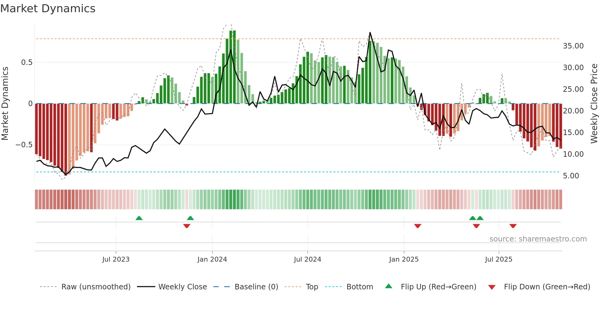 JYOTISTRUC weekly Market Dynamics chart