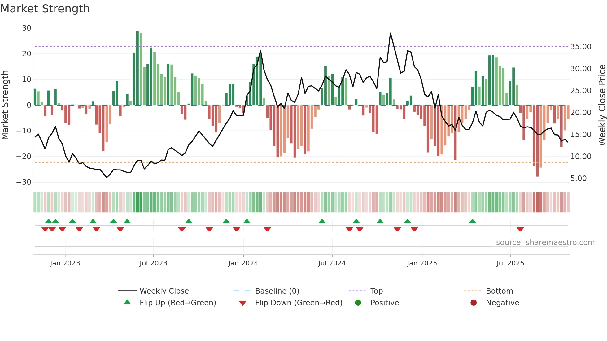 JYOTISTRUC weekly Market Strength chart