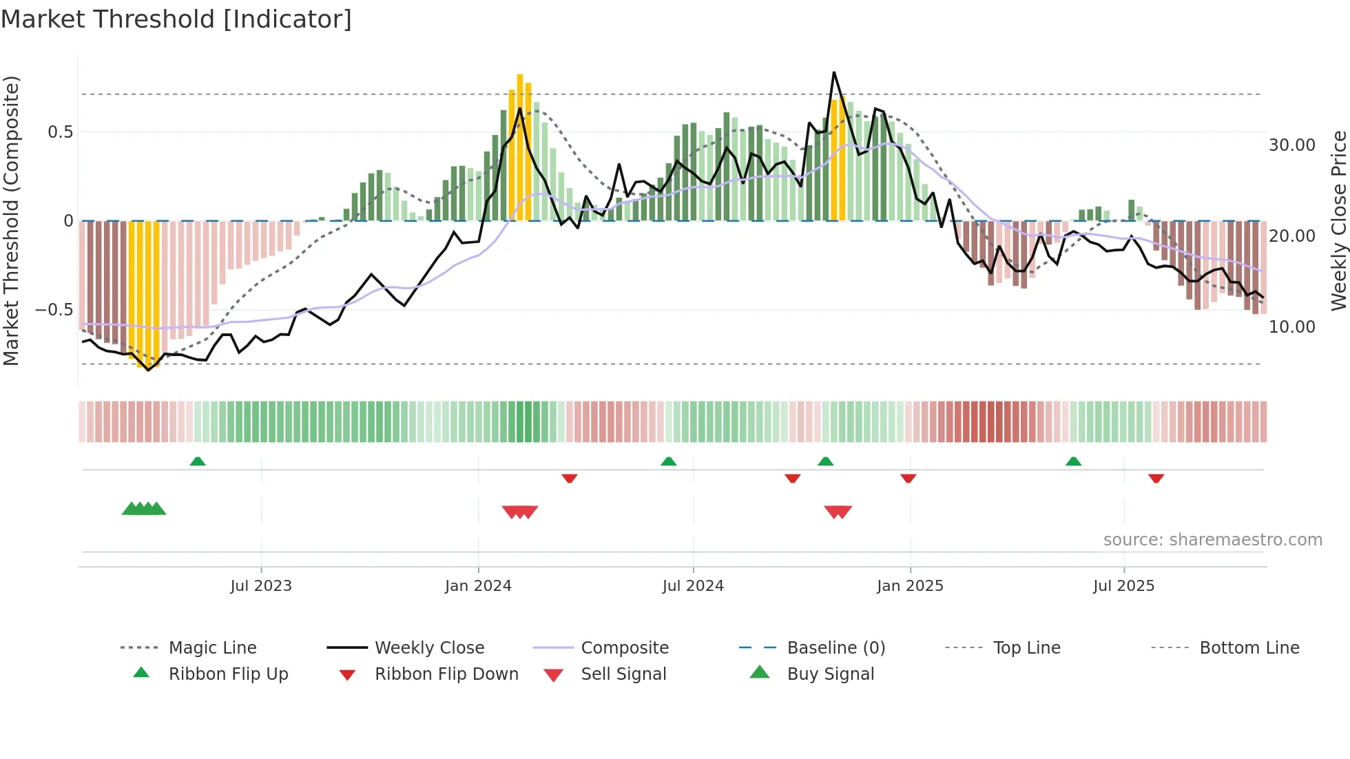 JYOTISTRUC weekly Market Threshold chart