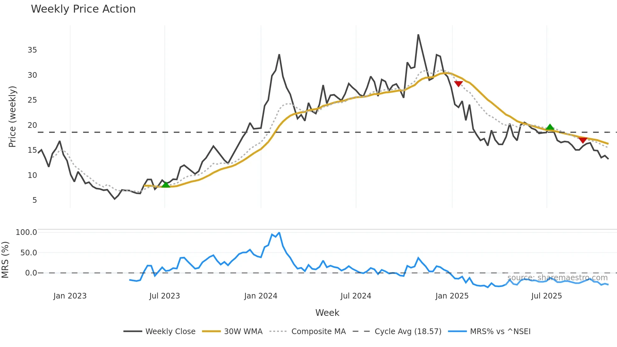 JYOTISTRUC weekly Price Action chart, closing 2025-10-27