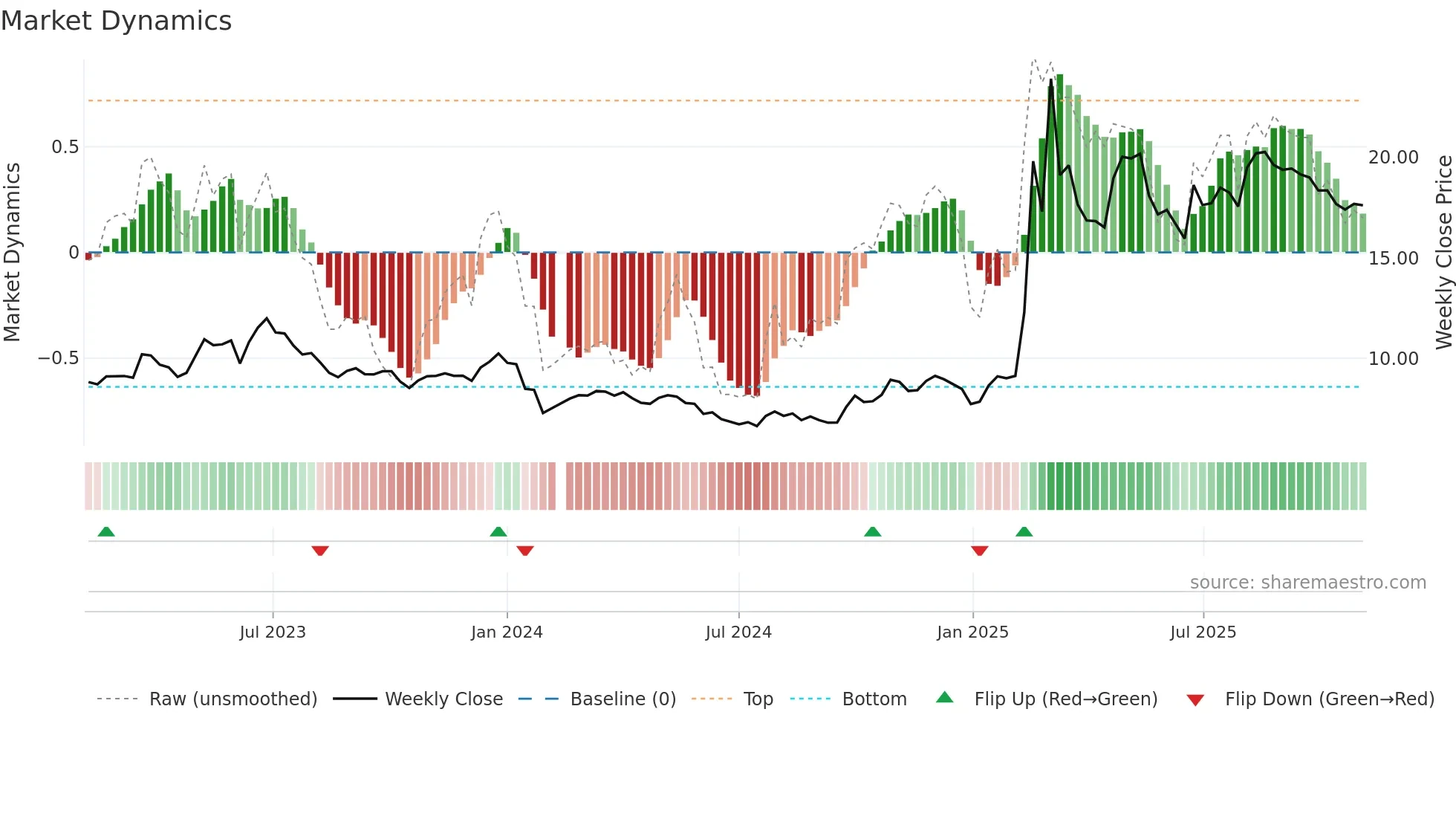 601177 weekly Market Dynamics chart
