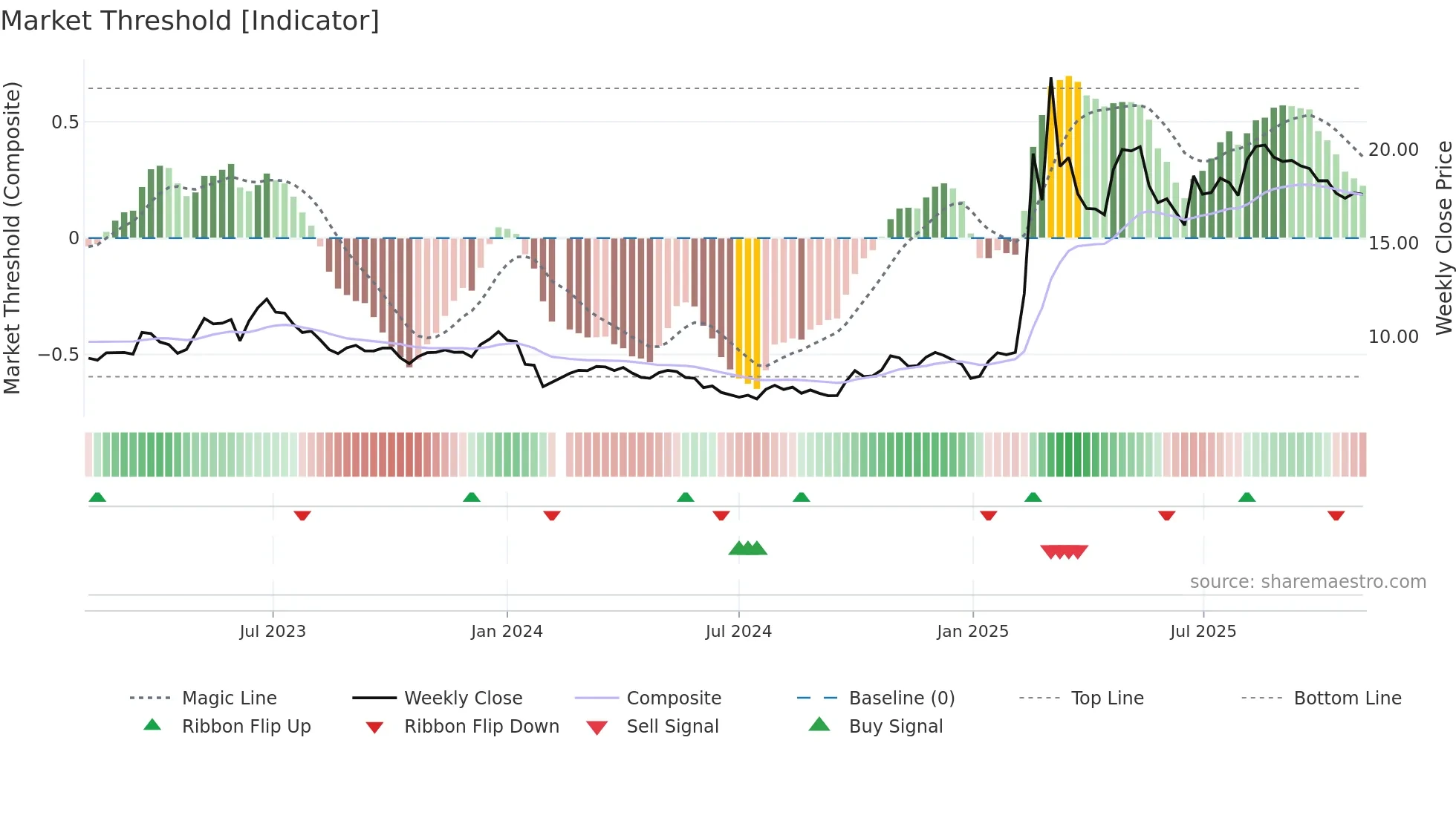 601177 weekly Market Threshold chart
