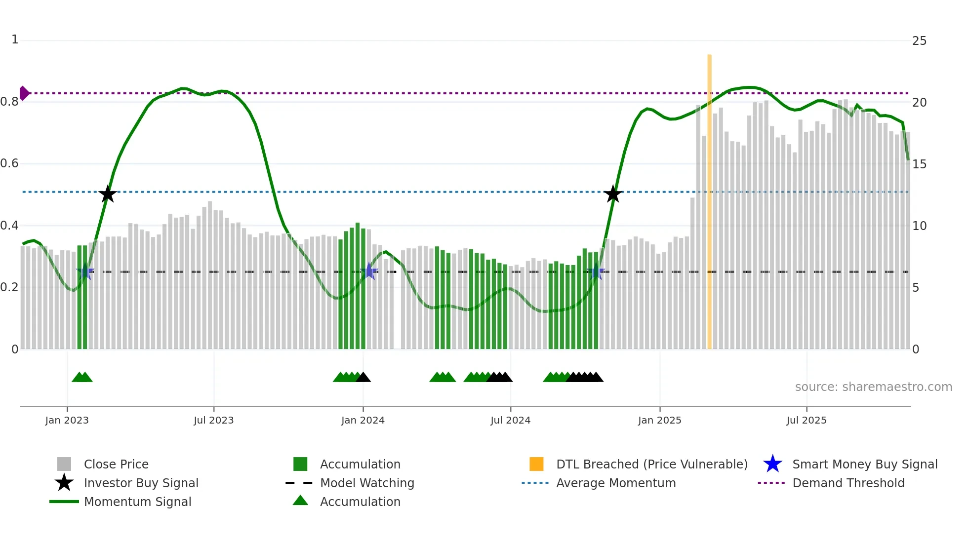 601177 weekly Smart Money chart