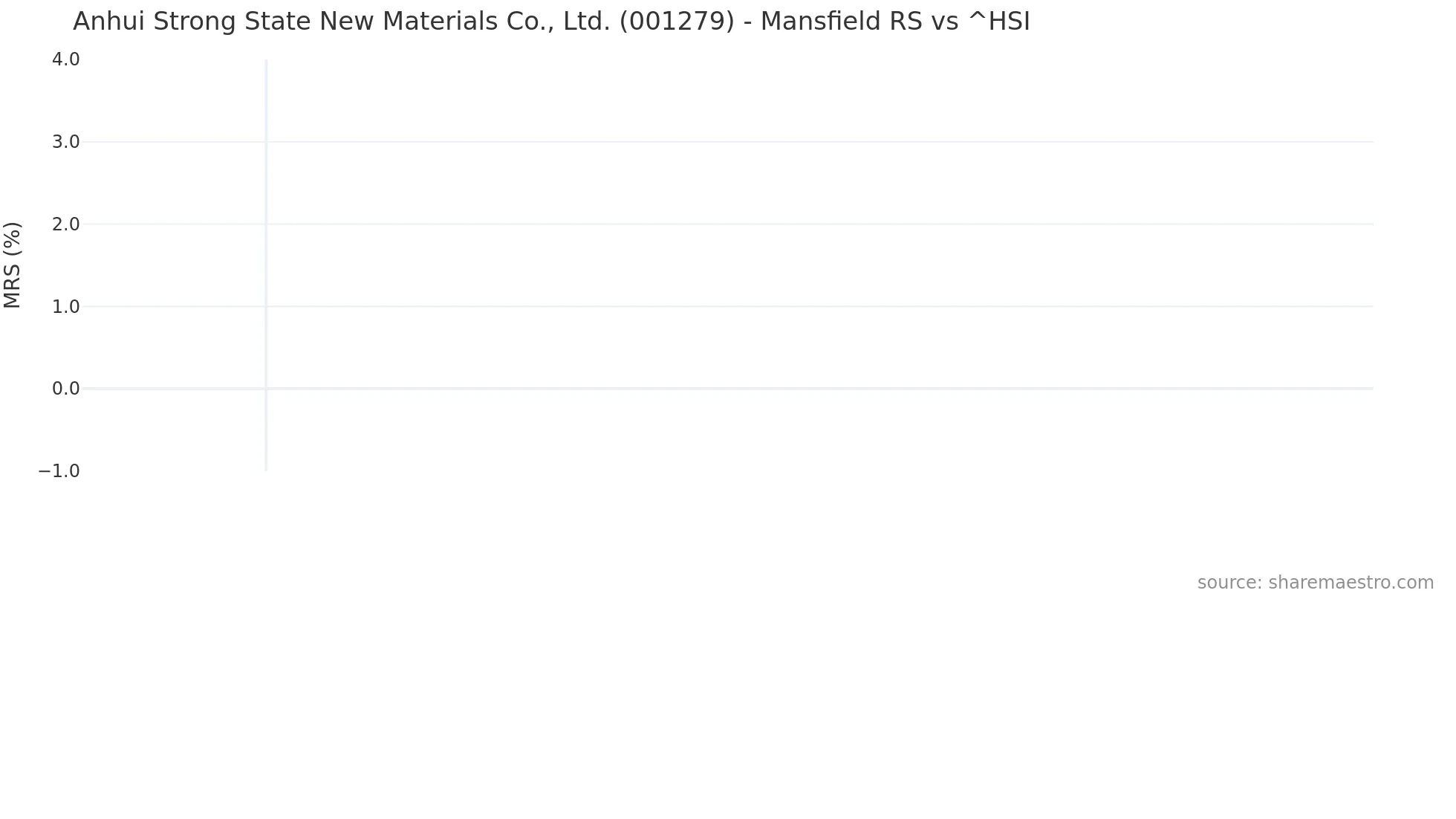 001279 Mansfield Relative Strength chart
